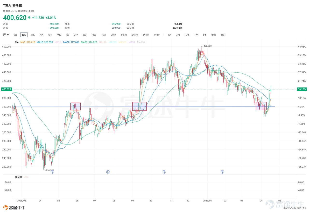 $Tesla (TSLA.US)$ is set to release its Q1 2026 earnings report after the market close on April 22. This is not only a quarterly report card but also a critical validation window for its transformation from a traditional automaker to an AI and robotics technology company. Institutional forecasts expect Tesla's Q1 2026 revenue to reach $22.34 billion,a year-over-year increase of 15.54%,with expected earnings per share of $0.223,an increase of 85.75% year-over-year.(The above data follows the US-GAAP accounting standard.) I. Pressure on Traditional Business: Both Vehicle Deliveries and Energy Storage Fall Short of Expectations, with Inventory and Gross Margin Becoming Key Focus Points Automotive Business: The Red Light Is Flashing Although Tesla’s financial report has not been officially released, preliminary delivery data has already dampened market expectations.Data shows that Tesla's Q1 deliveries were only 358,000 units, marking not only a 14% decline quarter-over-quarter but also falling short of Wall Street's consensus estimate of approximately 370,000 units. Although the Shanghai Gigafactory delivered 213,000 units in Q1, representing a counter-trend year-over-year growth of 23.5%, it was still insufficient to offset the weakness in overall global deliveries. The decline in delivery figures is mainly attributed to the expiration of U.S. federal tax credits at the end of September 2025, which impacted demand for electric vehicles in the U.S. Additionally, intensified competition in Europe, along with continued market share pressure from traditional automakers and Chinese EV brands, has squeezed Tesla's market space. More pressing is the issue of inventory buildup, with Tesla's production reaching 408,400 units in the quarter versus deliveries...