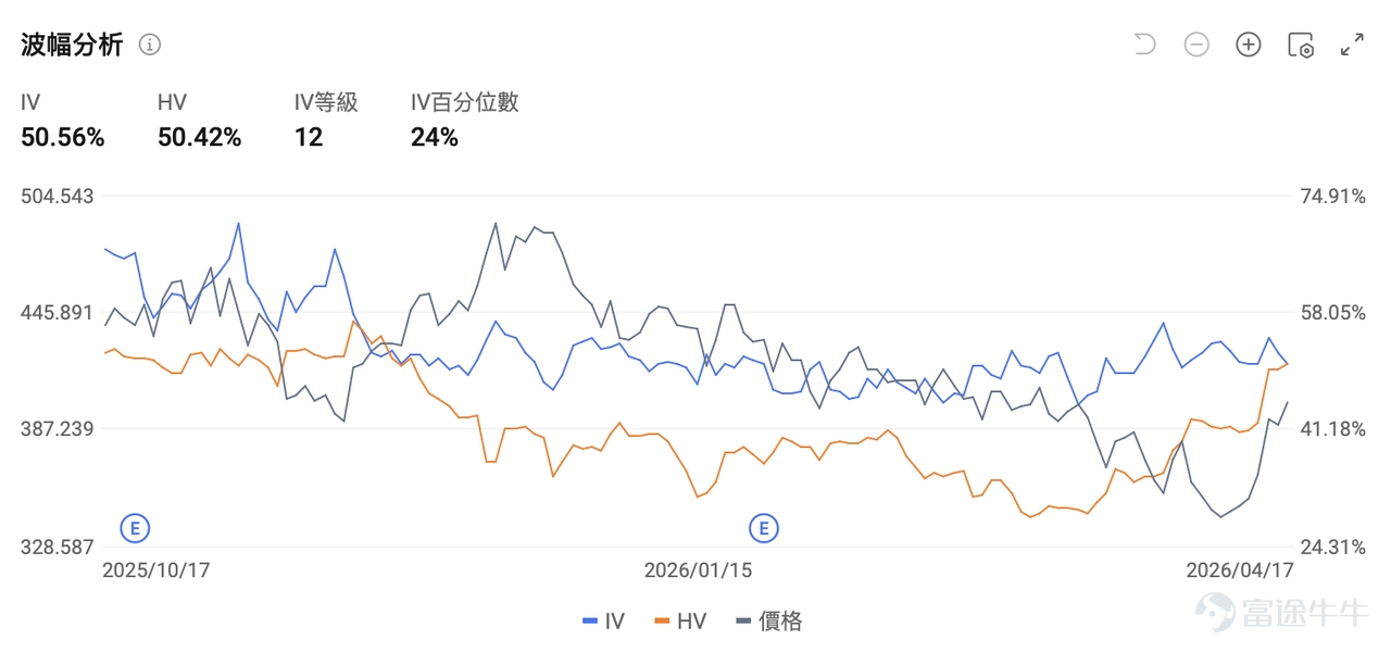 $Tesla (TSLA.US)$ is set to release its Q1 2026 earnings report after the market close on April 22. This is not only a quarterly report card but also a critical validation window for its transformation from a traditional automaker to an AI and robotics technology company. Institutional forecasts expect Tesla's Q1 2026 revenue to reach $22.34 billion,a year-over-year increase of 15.54%,with expected earnings per share of $0.223,an increase of 85.75% year-over-year.(The above data follows the US-GAAP accounting standard.) I. Pressure on Traditional Business: Both Vehicle Deliveries and Energy Storage Fall Short of Expectations, with Inventory and Gross Margin Becoming Key Focus Points Automotive Business: The Red Light Is Flashing Although Tesla’s financial report has not been officially released, preliminary delivery data has already dampened market expectations.Data shows that Tesla's Q1 deliveries were only 358,000 units, marking not only a 14% decline quarter-over-quarter but also falling short of Wall Street's consensus estimate of approximately 370,000 units. Although the Shanghai Gigafactory delivered 213,000 units in Q1, representing a counter-trend year-over-year growth of 23.5%, it was still insufficient to offset the weakness in overall global deliveries. The decline in delivery figures is mainly attributed to the expiration of U.S. federal tax credits at the end of September 2025, which impacted demand for electric vehicles in the U.S. Additionally, intensified competition in Europe, along with continued market share pressure from traditional automakers and Chinese EV brands, has squeezed Tesla's market space. More pressing is the issue of inventory buildup, with Tesla's production reaching 408,400 units in the quarter versus deliveries...