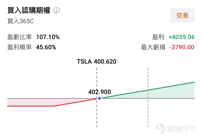 $Tesla (TSLA.US)$ is set to release its Q1 2026 earnings report after the market close on April 22. This is not only a quarterly report card but also a critical validation window for its transformation from a traditional automaker to an AI and robotics technology company. Institutional forecasts expect Tesla's Q1 2026 revenue to reach $22.34 billion,a year-over-year increase of 15.54%,with expected earnings per share of $0.223,an increase of 85.75% year-over-year.(The above data follows the US-GAAP accounting standard.) I. Pressure on Traditional Business: Both Vehicle Deliveries and Energy Storage Fall Short of Expectations, with Inventory and Gross Margin Becoming Key Focus Points Automotive Business: The Red Light Is Flashing Although Tesla’s financial report has not been officially released, preliminary delivery data has already dampened market expectations.Data shows that Tesla's Q1 deliveries were only 358,000 units, marking not only a 14% decline quarter-over-quarter but also falling short of Wall Street's consensus estimate of approximately 370,000 units. Although the Shanghai Gigafactory delivered 213,000 units in Q1, representing a counter-trend year-over-year growth of 23.5%, it was still insufficient to offset the weakness in overall global deliveries. The decline in delivery figures is mainly attributed to the expiration of U.S. federal tax credits at the end of September 2025, which impacted demand for electric vehicles in the U.S. Additionally, intensified competition in Europe, along with continued market share pressure from traditional automakers and Chinese EV brands, has squeezed Tesla's market space. More pressing is the issue of inventory buildup, with Tesla's production reaching 408,400 units in the quarter versus deliveries...
