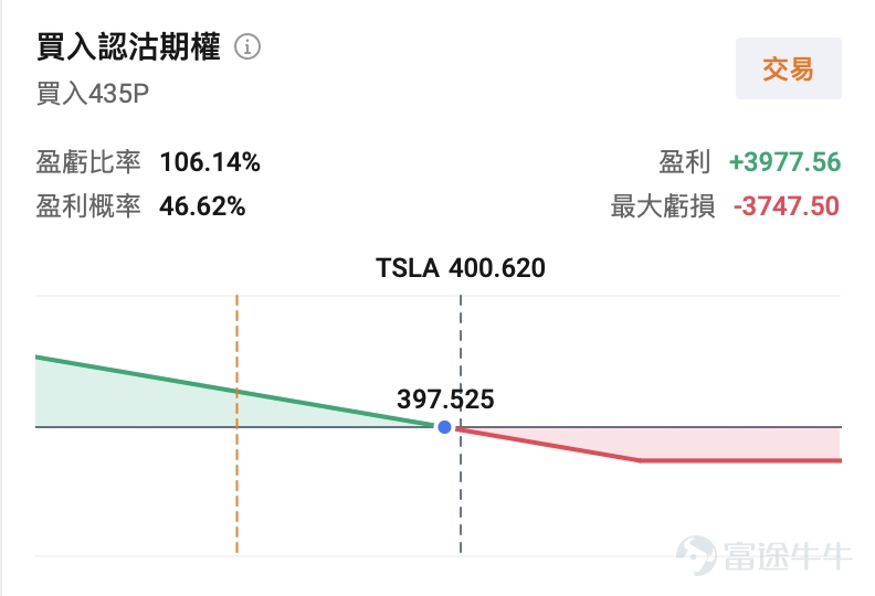 $Tesla (TSLA.US)$ is set to release its Q1 2026 earnings report after the market close on April 22. This is not only a quarterly report card but also a critical validation window for its transformation from a traditional automaker to an AI and robotics technology company. Institutional forecasts expect Tesla's Q1 2026 revenue to reach $22.34 billion,a year-over-year increase of 15.54%,with expected earnings per share of $0.223,an increase of 85.75% year-over-year.(The above data follows the US-GAAP accounting standard.) I. Pressure on Traditional Business: Both Vehicle Deliveries and Energy Storage Fall Short of Expectations, with Inventory and Gross Margin Becoming Key Focus Points Automotive Business: The Red Light Is Flashing Although Tesla’s financial report has not been officially released, preliminary delivery data has already dampened market expectations.Data shows that Tesla's Q1 deliveries were only 358,000 units, marking not only a 14% decline quarter-over-quarter but also falling short of Wall Street's consensus estimate of approximately 370,000 units. Although the Shanghai Gigafactory delivered 213,000 units in Q1, representing a counter-trend year-over-year growth of 23.5%, it was still insufficient to offset the weakness in overall global deliveries. The decline in delivery figures is mainly attributed to the expiration of U.S. federal tax credits at the end of September 2025, which impacted demand for electric vehicles in the U.S. Additionally, intensified competition in Europe, along with continued market share pressure from traditional automakers and Chinese EV brands, has squeezed Tesla's market space. More pressing is the issue of inventory buildup, with Tesla's production reaching 408,400 units in the quarter versus deliveries...