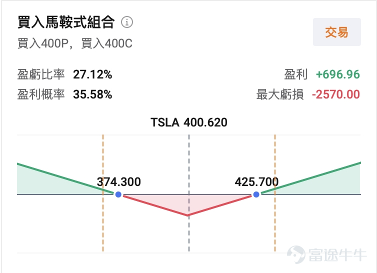 $Tesla (TSLA.US)$ is set to release its Q1 2026 earnings report after the market close on April 22. This is not only a quarterly report card but also a critical validation window for its transformation from a traditional automaker to an AI and robotics technology company. Institutional forecasts expect Tesla's Q1 2026 revenue to reach $22.34 billion,a year-over-year increase of 15.54%,with expected earnings per share of $0.223,an increase of 85.75% year-over-year.(The above data follows the US-GAAP accounting standard.) I. Pressure on Traditional Business: Both Vehicle Deliveries and Energy Storage Fall Short of Expectations, with Inventory and Gross Margin Becoming Key Focus Points Automotive Business: The Red Light Is Flashing Although Tesla’s financial report has not been officially released, preliminary delivery data has already dampened market expectations.Data shows that Tesla's Q1 deliveries were only 358,000 units, marking not only a 14% decline quarter-over-quarter but also falling short of Wall Street's consensus estimate of approximately 370,000 units. Although the Shanghai Gigafactory delivered 213,000 units in Q1, representing a counter-trend year-over-year growth of 23.5%, it was still insufficient to offset the weakness in overall global deliveries. The decline in delivery figures is mainly attributed to the expiration of U.S. federal tax credits at the end of September 2025, which impacted demand for electric vehicles in the U.S. Additionally, intensified competition in Europe, along with continued market share pressure from traditional automakers and Chinese EV brands, has squeezed Tesla's market space. More pressing is the issue of inventory buildup, with Tesla's production reaching 408,400 units in the quarter versus deliveries...