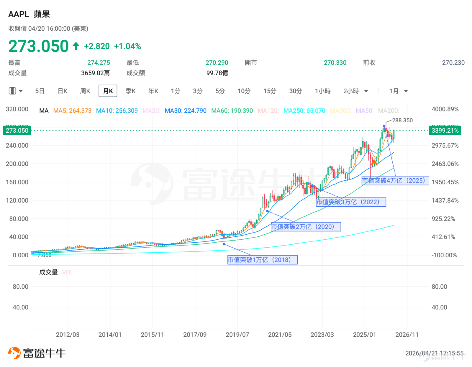 On April 20, $Apple (AAPL.US)$ an official announcement of a major leadership change was made — Tim Cook will step down as CEO on September 1, 2026, and transition to the role of Executive Chairman of the Board. Cook’s legendary 15-year tenure at the helm of Apple is coming to an end. Meanwhile, John Ternus, Senior Vice President of Hardware Engineering with 25 years at Apple, will take over as CEO and join the board on the same day. This news quickly drew market attention, causing Apple's after-hours stock price to drop by approximately 0.6%. The announcement came just as the company’s market cap had surpassed the $4 trillion milestone.  Under Cook’s leadership over 15 years (2011-2026), Apple's market value soared from about $350 billion to over $4 trillion, increasing more than 11-fold.The global expansion of the iPhone ecosystem, supply chain optimization, and privacy protection strategies all helped build Apple’s trillion-dollar empire during Cook’s era. However, with the AI wave sweeping through the tech industry, Apple's relatively conservative positioning in generative AI has led to high expectations for this leadership transition. The key question for the market now is how Ternus will redefine Apple's value proposition in the AI relay race following his appointment. Hardware Engineer Ternus: A 25-Year Apple Veteran with a 'Technical Pedigree' John Ternus, aged 51, graduated in Mechanical Engineering from the University of Pennsylvania in 1995 and joined Apple’s product design team in 2001. By 2013...