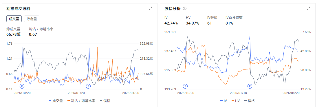 美東時間 4 月 29 日盤後，亞馬遜將公佈 2026 年一季度業績。從交易層面看，亞馬遜這次業績面臨的，其實是一個不低的預期起點，市場也開始重新給 AWS 的 AI 業務更高的估值想象空間。4月20日$亞馬遜 (AMZN.US)$ 宣佈與Anthropic大幅升級合作關係，雙方以大規模算力投入換取深度商業綁定，本次合作正值業績公佈前夕。 當前機構預期顯示，亞馬遜2026Q1預計實現營收1771.77億美元，同比增加13.82%；預期每股收益1.653美元，同比增加3.97%。公司此前給出的 Q1 指引爲收入 1735 億至 1785 億美元、營業利潤 165 億至 215 億美元，整體處於公司此前指引區間的偏上沿。這次業績，市場要確認：亞馬遜明顯上行的 AI 投入，是否已經開始更清晰地轉化爲 AWS 的增長、訂單可見度和中期利潤彈性。 這次業績，核心要看什麼 （1）先看最重要的一條，還是 AWS的增速 過去幾個季度，市場對亞馬遜估值的修復，很大程度上來自 AWS 重新提速。而在上一季，AWS 單季收...