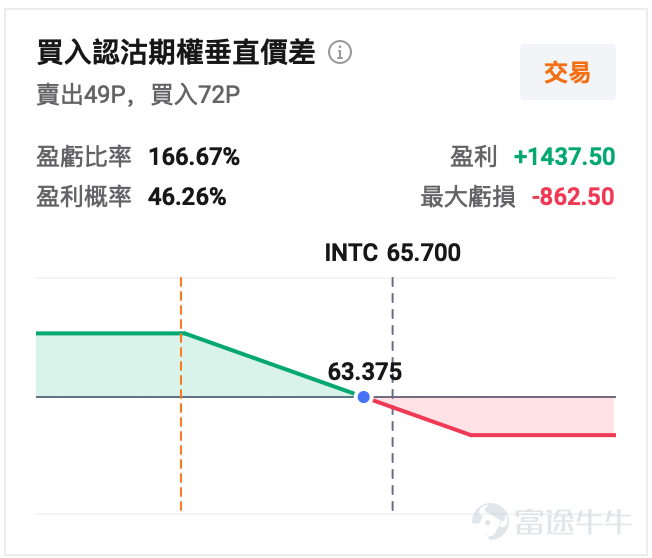 $英特爾 (INTC.US)$ 將於4月23日/週四美股盤後發佈2026年一季度業績，當前市場對這份業績的關注點包括數據中心與AI相關CPU需求能否繼續兌現、毛利率能否穩住、Foundry進展能否繼續支撐估值修復。  從公司此前給出的口徑看，英特爾對2026年Q1的業績指引爲：營收117億至127億美元，non-GAAP毛利率34.5%。當前市場一致預期顯示，英特爾營收預計123.915億美元、EPS仍然爲負，利潤相比上年同期仍顯偏弱。這意味着，市場當前對英特爾Q1本身的盈利要求並不高，真正影響績後股價的，仍然會是管理層對重要業務進展的披露，以及後續幾個季度的指引。  股價暴漲近80%，市值衝上3000億 截至4月20日收盤，英特爾股價爲65.7美元，4月以來走出了一輪非常強的修復行情，一度出現12個交易日裏11天上漲的走勢，月內漲幅也處於近年來極強水平。 年至今來看，英特爾的股價已經飆漲78%，最新市值近3300億美元。 這輪股價的強勢上漲，核心有三條驅動因素： 第一條線，是AI推理和Agentic AI帶來的CPU價值重估。隨着...
