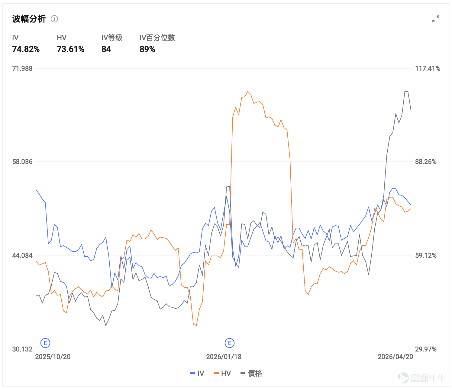 $英特爾 (INTC.US)$ 將於4月23日/週四美股盤後發佈2026年一季度業績，當前市場對這份業績的關注點包括數據中心與AI相關CPU需求能否繼續兌現、毛利率能否穩住、Foundry進展能否繼續支撐估值修復。  從公司此前給出的口徑看，英特爾對2026年Q1的業績指引爲：營收117億至127億美元，non-GAAP毛利率34.5%。當前市場一致預期顯示，英特爾營收預計123.915億美元、EPS仍然爲負，利潤相比上年同期仍顯偏弱。這意味着，市場當前對英特爾Q1本身的盈利要求並不高，真正影響績後股價的，仍然會是管理層對重要業務進展的披露，以及後續幾個季度的指引。  股價暴漲近80%，市值衝上3000億 截至4月20日收盤，英特爾股價爲65.7美元，4月以來走出了一輪非常強的修復行情，一度出現12個交易日裏11天上漲的走勢，月內漲幅也處於近年來極強水平。 年至今來看，英特爾的股價已經飆漲78%，最新市值近3300億美元。 這輪股價的強勢上漲，核心有三條驅動因素： 第一條線，是AI推理和Agentic AI帶來的CPU價值重估。隨着...