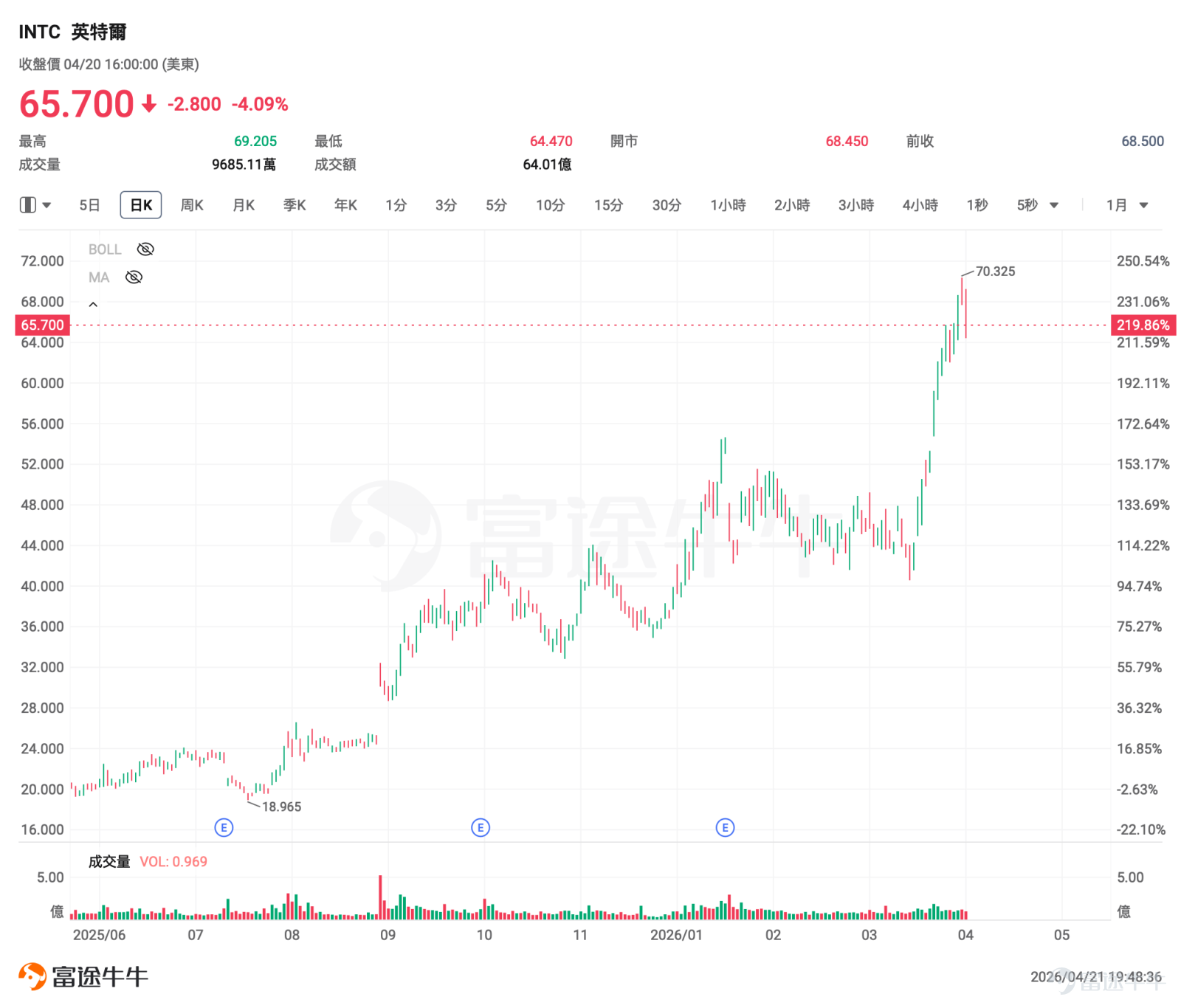 $英特爾 (INTC.US)$ 將於4月23日/週四美股盤後發佈2026年一季度業績，當前市場對這份業績的關注點包括數據中心與AI相關CPU需求能否繼續兌現、毛利率能否穩住、Foundry進展能否繼續支撐估值修復。  從公司此前給出的口徑看，英特爾對2026年Q1的業績指引爲：營收117億至127億美元，non-GAAP毛利率34.5%。當前市場一致預期顯示，英特爾營收預計123.915億美元、EPS仍然爲負，利潤相比上年同期仍顯偏弱。這意味着，市場當前對英特爾Q1本身的盈利要求並不高，真正影響績後股價的，仍然會是管理層對重要業務進展的披露，以及後續幾個季度的指引。  股價暴漲近80%，市值衝上3000億 截至4月20日收盤，英特爾股價爲65.7美元，4月以來走出了一輪非常強的修復行情，一度出現12個交易日裏11天上漲的走勢，月內漲幅也處於近年來極強水平。 年至今來看，英特爾的股價已經飆漲78%，最新市值近3300億美元。 這輪股價的強勢上漲，核心有三條驅動因素： 第一條線，是AI推理和Agentic AI帶來的CPU價值重估。隨着...