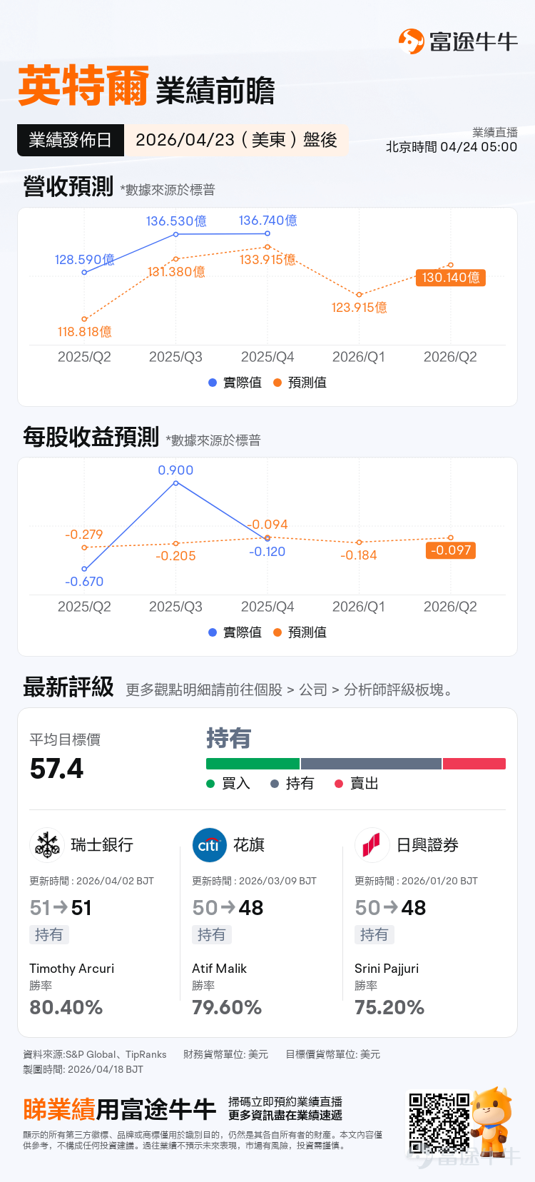 $英特爾 (INTC.US)$ 將於4月23日/週四美股盤後發佈2026年一季度業績，當前市場對這份業績的關注點包括數據中心與AI相關CPU需求能否繼續兌現、毛利率能否穩住、Foundry進展能否繼續支撐估值修復。  從公司此前給出的口徑看，英特爾對2026年Q1的業績指引爲：營收117億至127億美元，non-GAAP毛利率34.5%。當前市場一致預期顯示，英特爾營收預計123.915億美元、EPS仍然爲負，利潤相比上年同期仍顯偏弱。這意味着，市場當前對英特爾Q1本身的盈利要求並不高，真正影響績後股價的，仍然會是管理層對重要業務進展的披露，以及後續幾個季度的指引。  股價暴漲近80%，市值衝上3000億 截至4月20日收盤，英特爾股價爲65.7美元，4月以來走出了一輪非常強的修復行情，一度出現12個交易日裏11天上漲的走勢，月內漲幅也處於近年來極強水平。 年至今來看，英特爾的股價已經飆漲78%，最新市值近3300億美元。 這輪股價的強勢上漲，核心有三條驅動因素： 第一條線，是AI推理和Agentic AI帶來的CPU價值重估。隨着...