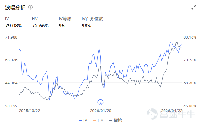 隔夜美股，半导体板块再次成为焦点，而聚光灯下的主角除了存储，还有CPU。行情走势呈现鲜明分化： $美国超微公司 (AMD.US)$ 与 $Arm Holdings (ARM.US)$携手大涨，AMD涨超6%，ARM更是飙升超12%，双双刷新历史高点；反观老牌霸主 $英特尔 (INTC.US)$，却在市场对其即将于今日（4月23日）盘后发布的财报的复杂情绪中逆市收跌。 这一涨一跌的背后，是市场对AI时代计算范式变迁、竞争格局重塑的投票。CPU，这个一度在GPU主导的AI训练狂潮中被视为“配角”的核心硬件，正凭借其在AI推理、尤其是新兴的智能体（Agent）工作负载中的不可替代性，重新赢得资本的青睐。 然而，三家公司禀赋各异，路径不同，都在同一个复苏的赛道，牛友们可能也比较纠结。今天我们除了重温一下CPU行业的新叙事，还将对比AMD、英特尔、ARM的中长期逻辑，并探讨围绕关键事件（如英特尔财报）的短期交易机会。 CPU：从“配角”到“关键先生” 过去几年，数据中心的计算支出结构发生了翻天覆地的变化。随着大模型训练需...