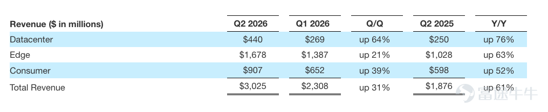 $閃迪 (SNDK.US)$ 將於4月30日盤後公佈2026財年第三財季業績。 截至4月22日，SNDK股價約爲903.49美元，並已於4月20日正式納入納斯達克100指數，年初至今已經上漲超300%。從時間點看，這份業績落在市場對存儲板塊情緒最熱的時候，也落在公司自身預期被明顯抬高之後。 先看市場預期，本季度管理層指引已經較爲激進 閃迪於2025年2月從西部數據公司獨立，從主營業務結構看，閃迪現在的收入拆分口徑是三塊：Datacenter、Edge、Consumer。Datacenter體量還不最大，如果按2026財年第二財季最新披露數據看，對應占比大致是14.5%，但增速最快、也是這輪估值抬升最關鍵的方向。 過去幾個季度，閃迪的股價表現很強，背後有兩層推動。第一層是行業景氣修復，NAND價格回升，庫存壓力緩解，利潤彈性開始釋放。第二層更關鍵，市場逐漸把它放進了AI基礎設施鏈條裏去看，關注點從傳統消費存儲，慢慢轉向企業級SSD、數據中心需求和高價值產品佔比的抬升。 管理層給出的本季度指引相當激進，預計營收44億至4...