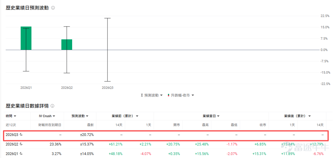 $閃迪 (SNDK.US)$ 將於4月30日盤後公佈2026財年第三財季業績。 截至4月22日，SNDK股價約爲903.49美元，並已於4月20日正式納入納斯達克100指數，年初至今已經上漲超300%。從時間點看，這份業績落在市場對存儲板塊情緒最熱的時候，也落在公司自身預期被明顯抬高之後。 先看市場預期，本季度管理層指引已經較爲激進 閃迪於2025年2月從西部數據公司獨立，從主營業務結構看，閃迪現在的收入拆分口徑是三塊：Datacenter、Edge、Consumer。Datacenter體量還不最大，如果按2026財年第二財季最新披露數據看，對應占比大致是14.5%，但增速最快、也是這輪估值抬升最關鍵的方向。 過去幾個季度，閃迪的股價表現很強，背後有兩層推動。第一層是行業景氣修復，NAND價格回升，庫存壓力緩解，利潤彈性開始釋放。第二層更關鍵，市場逐漸把它放進了AI基礎設施鏈條裏去看，關注點從傳統消費存儲，慢慢轉向企業級SSD、數據中心需求和高價值產品佔比的抬升。 管理層給出的本季度指引相當激進，預計營收44億至4...