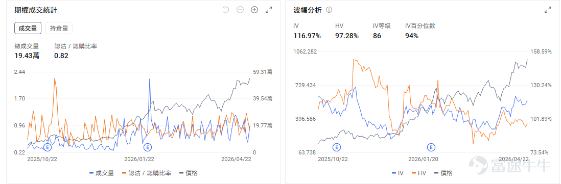 $閃迪 (SNDK.US)$ 將於4月30日盤後公佈2026財年第三財季業績。 截至4月22日，SNDK股價約爲903.49美元，並已於4月20日正式納入納斯達克100指數，年初至今已經上漲超300%。從時間點看，這份業績落在市場對存儲板塊情緒最熱的時候，也落在公司自身預期被明顯抬高之後。 先看市場預期，本季度管理層指引已經較爲激進 閃迪於2025年2月從西部數據公司獨立，從主營業務結構看，閃迪現在的收入拆分口徑是三塊：Datacenter、Edge、Consumer。Datacenter體量還不最大，如果按2026財年第二財季最新披露數據看，對應占比大致是14.5%，但增速最快、也是這輪估值抬升最關鍵的方向。 過去幾個季度，閃迪的股價表現很強，背後有兩層推動。第一層是行業景氣修復，NAND價格回升，庫存壓力緩解，利潤彈性開始釋放。第二層更關鍵，市場逐漸把它放進了AI基礎設施鏈條裏去看，關注點從傳統消費存儲，慢慢轉向企業級SSD、數據中心需求和高價值產品佔比的抬升。 管理層給出的本季度指引相當激進，預計營收44億至4...