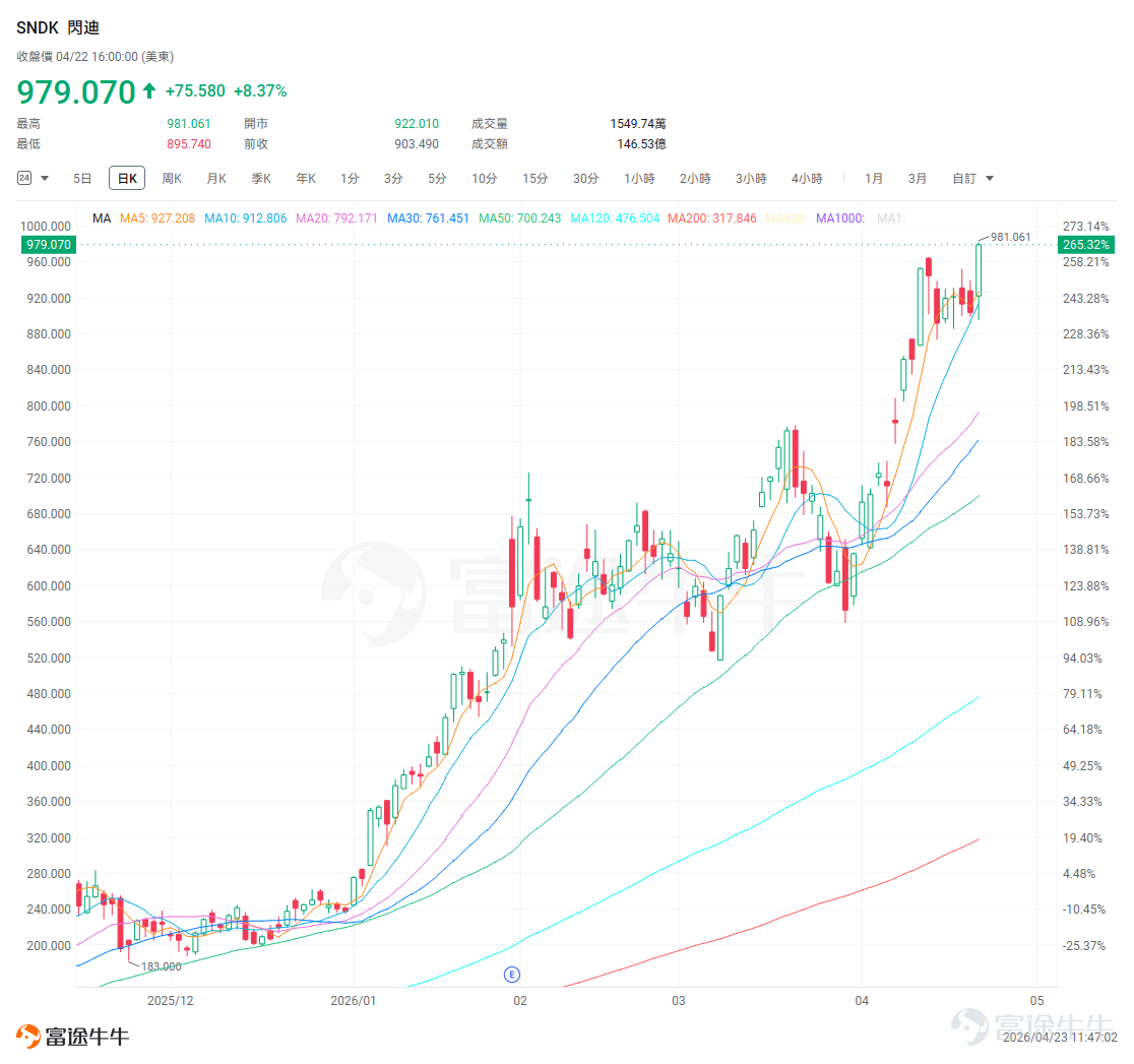 $閃迪 (SNDK.US)$ 將於4月30日盤後公佈2026財年第三財季業績。 截至4月22日，SNDK股價約爲903.49美元，並已於4月20日正式納入納斯達克100指數，年初至今已經上漲超300%。從時間點看，這份業績落在市場對存儲板塊情緒最熱的時候，也落在公司自身預期被明顯抬高之後。 先看市場預期，本季度管理層指引已經較爲激進 閃迪於2025年2月從西部數據公司獨立，從主營業務結構看，閃迪現在的收入拆分口徑是三塊：Datacenter、Edge、Consumer。Datacenter體量還不最大，如果按2026財年第二財季最新披露數據看，對應占比大致是14.5%，但增速最快、也是這輪估值抬升最關鍵的方向。 過去幾個季度，閃迪的股價表現很強，背後有兩層推動。第一層是行業景氣修復，NAND價格回升，庫存壓力緩解，利潤彈性開始釋放。第二層更關鍵，市場逐漸把它放進了AI基礎設施鏈條裏去看，關注點從傳統消費存儲，慢慢轉向企業級SSD、數據中心需求和高價值產品佔比的抬升。 管理層給出的本季度指引相當激進，預計營收44億至4...