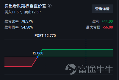 光通信行業的[鏈接: $POET Technologies (POET.US)$]股價飆升。據富途牛牛數據顯示，22日美國股市收盤價爲12.77美元，較前一日上漲24.6%。過去三個交易日累計上漲約75.9%，盤中最高觸及12.95美元。成交量也飆升至8422萬股，推動股價創下近11年來的最高水平。 爲何漲勢迅猛？ 1. 直接催化劑：Marvell的量產訂單重塑業績預期 據報道顯示，CFO Thomas Mika表示收到邁威爾正式採購訂單，到 2026 年相關訂單金額可能超過 500 萬美元。市場認爲這是POET進入量產訂單的積極信號。 2. 長期看好預期：站在AI光通信的稀缺賽道 市場對800G光引擎商業化的預期日益增長。POET專注於人工智能（AI）數據中心的光互連技術。隨着數據處理量的急劇增長，帶寬不足和功耗上升等問題已成爲服務器間通信中普遍存在的挑戰，因此，POET的技術被視爲緩解這些瓶頸的備受期待的解決方案。 3. 行政上的不確定性降低 此外，投資者普遍對稅務影響和上市地點的不確定性降低感到樂觀。P...