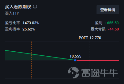 光通信行業的[鏈接: $POET Technologies (POET.US)$]股價飆升。據富途牛牛數據顯示，22日美國股市收盤價爲12.77美元，較前一日上漲24.6%。過去三個交易日累計上漲約75.9%，盤中最高觸及12.95美元。成交量也飆升至8422萬股，推動股價創下近11年來的最高水平。 爲何漲勢迅猛？ 1. 直接催化劑：Marvell的量產訂單重塑業績預期 據報道顯示，CFO Thomas Mika表示收到邁威爾正式採購訂單，到 2026 年相關訂單金額可能超過 500 萬美元。市場認爲這是POET進入量產訂單的積極信號。 2. 長期看好預期：站在AI光通信的稀缺賽道 市場對800G光引擎商業化的預期日益增長。POET專注於人工智能（AI）數據中心的光互連技術。隨着數據處理量的急劇增長，帶寬不足和功耗上升等問題已成爲服務器間通信中普遍存在的挑戰，因此，POET的技術被視爲緩解這些瓶頸的備受期待的解決方案。 3. 行政上的不確定性降低 此外，投資者普遍對稅務影響和上市地點的不確定性降低感到樂觀。P...