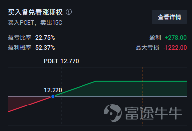 光通信行業的[鏈接: $POET Technologies (POET.US)$]股價飆升。據富途牛牛數據顯示，22日美國股市收盤價爲12.77美元，較前一日上漲24.6%。過去三個交易日累計上漲約75.9%，盤中最高觸及12.95美元。成交量也飆升至8422萬股，推動股價創下近11年來的最高水平。 爲何漲勢迅猛？ 1. 直接催化劑：Marvell的量產訂單重塑業績預期 據報道顯示，CFO Thomas Mika表示收到邁威爾正式採購訂單，到 2026 年相關訂單金額可能超過 500 萬美元。市場認爲這是POET進入量產訂單的積極信號。 2. 長期看好預期：站在AI光通信的稀缺賽道 市場對800G光引擎商業化的預期日益增長。POET專注於人工智能（AI）數據中心的光互連技術。隨着數據處理量的急劇增長，帶寬不足和功耗上升等問題已成爲服務器間通信中普遍存在的挑戰，因此，POET的技術被視爲緩解這些瓶頸的備受期待的解決方案。 3. 行政上的不確定性降低 此外，投資者普遍對稅務影響和上市地點的不確定性降低感到樂觀。P...