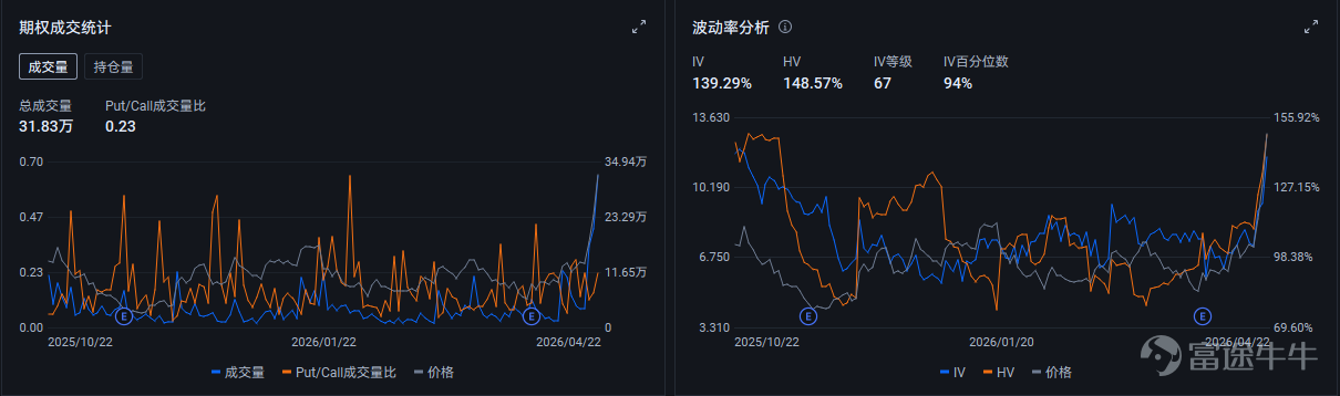 光通信行業的[鏈接: $POET Technologies (POET.US)$]股價飆升。據富途牛牛數據顯示，22日美國股市收盤價爲12.77美元，較前一日上漲24.6%。過去三個交易日累計上漲約75.9%，盤中最高觸及12.95美元。成交量也飆升至8422萬股，推動股價創下近11年來的最高水平。 爲何漲勢迅猛？ 1. 直接催化劑：Marvell的量產訂單重塑業績預期 據報道顯示，CFO Thomas Mika表示收到邁威爾正式採購訂單，到 2026 年相關訂單金額可能超過 500 萬美元。市場認爲這是POET進入量產訂單的積極信號。 2. 長期看好預期：站在AI光通信的稀缺賽道 市場對800G光引擎商業化的預期日益增長。POET專注於人工智能（AI）數據中心的光互連技術。隨着數據處理量的急劇增長，帶寬不足和功耗上升等問題已成爲服務器間通信中普遍存在的挑戰，因此，POET的技術被視爲緩解這些瓶頸的備受期待的解決方案。 3. 行政上的不確定性降低 此外，投資者普遍對稅務影響和上市地點的不確定性降低感到樂觀。P...