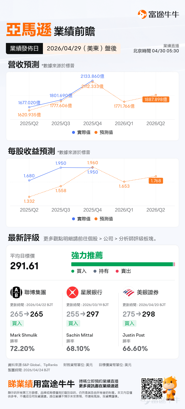 美東時間 4 月 29 日盤後，亞馬遜將公佈 2026 年一季度業績。從交易層面看，亞馬遜這次業績面臨的，其實是一個不低的預期起點，市場也開始重新給 AWS 的 AI 業務更高的估值想象空間。4月20日$亞馬遜 (AMZN.US)$ 宣佈與Anthropic大幅升級合作關係，雙方以大規模算力投入換取深度商業綁定，本次合作正值業績公佈前夕。 當前機構預期顯示，亞馬遜2026Q1預計實現營收1771.77億美元，同比增加13.82%；預期每股收益1.653美元，同比增加3.97%。公司此前給出的 Q1 指引爲收入 1735 億至 1785 億美元、營業利潤 165 億至 215 億美元，整體處於公司此前指引區間的偏上沿。這次業績，市場要確認：亞馬遜明顯上行的 AI 投入，是否已經開始更清晰地轉化爲 AWS 的增長、訂單可見度和中期利潤彈性。 這次業績，核心要看什麼 （1）先看最重要的一條，還是 AWS的增速 過去幾個季度，市場對亞馬遜估值的修復，很大程度上來自 AWS 重新提速。而在上一季，AWS 單季收...