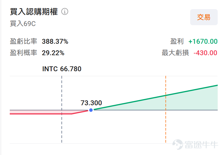 4月23日 $英特爾 (INTC.US)$ 發佈業績，2026年第一財季營收同比增長7%至136億美元，高於預期的124億美元，EPS報0.29美元，也大超市場普遍0.01美元的預期。盤後英特爾直接拉升19.95%，帶動 $美國超微公司 (AMD.US)$ 盤後漲7.65%， $Arm Holdings (ARM.US)$ 漲5.84%。 業績狂飆，背後邏輯何在？ 1. 業務線多點開花，主要業務收入均上漲，數據中心與AI DCAI（+22%）、代工服務（+16%）表現亮眼； 2. 市場敘事反轉，隨着AI agent等推理模型的發展CPU需求大量增加。市場研究機構TrendForce預計，AI數據中心CPU與GPU的配比將從當前的1:4至1:8大幅收窄至1:1至1:2。本次業績證明：CPU 在 AI 推理時代不可替代，英特爾憑藉 x86 生態、服務器 CPU 份額、製造能力，深度受益於 AI 推理浪潮，成長邏輯重構，英特爾已從 「落後者」 變爲 「AI 核心受益者」。 3. 管理層預期積極，Q2業務指引超預期...