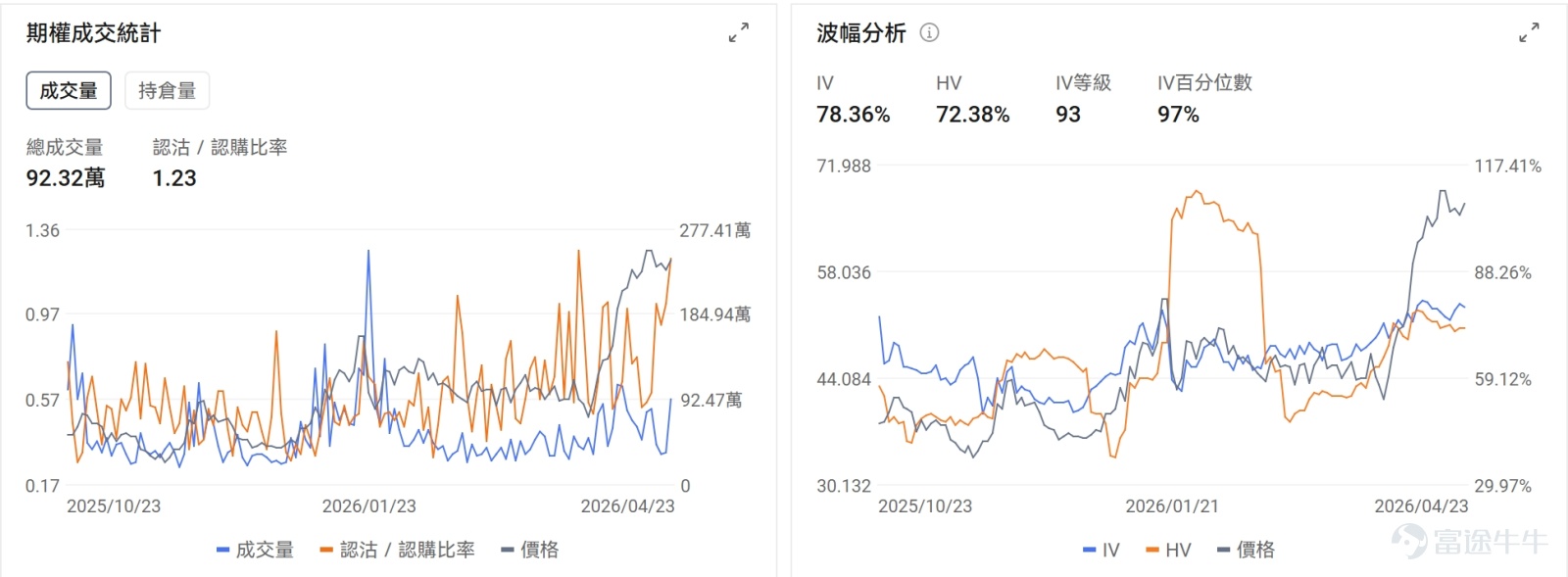 4月23日 $英特爾 (INTC.US)$ 發佈業績，2026年第一財季營收同比增長7%至136億美元，高於預期的124億美元，EPS報0.29美元，也大超市場普遍0.01美元的預期。盤後英特爾直接拉升19.95%，帶動 $美國超微公司 (AMD.US)$ 盤後漲7.65%， $Arm Holdings (ARM.US)$ 漲5.84%。 業績狂飆，背後邏輯何在？ 1. 業務線多點開花，主要業務收入均上漲，數據中心與AI DCAI（+22%）、代工服務（+16%）表現亮眼； 2. 市場敘事反轉，隨着AI agent等推理模型的發展CPU需求大量增加。市場研究機構TrendForce預計，AI數據中心CPU與GPU的配比將從當前的1:4至1:8大幅收窄至1:1至1:2。本次業績證明：CPU 在 AI 推理時代不可替代，英特爾憑藉 x86 生態、服務器 CPU 份額、製造能力，深度受益於 AI 推理浪潮，成長邏輯重構，英特爾已從 「落後者」 變爲 「AI 核心受益者」。 3. 管理層預期積極，Q2業務指引超預期...