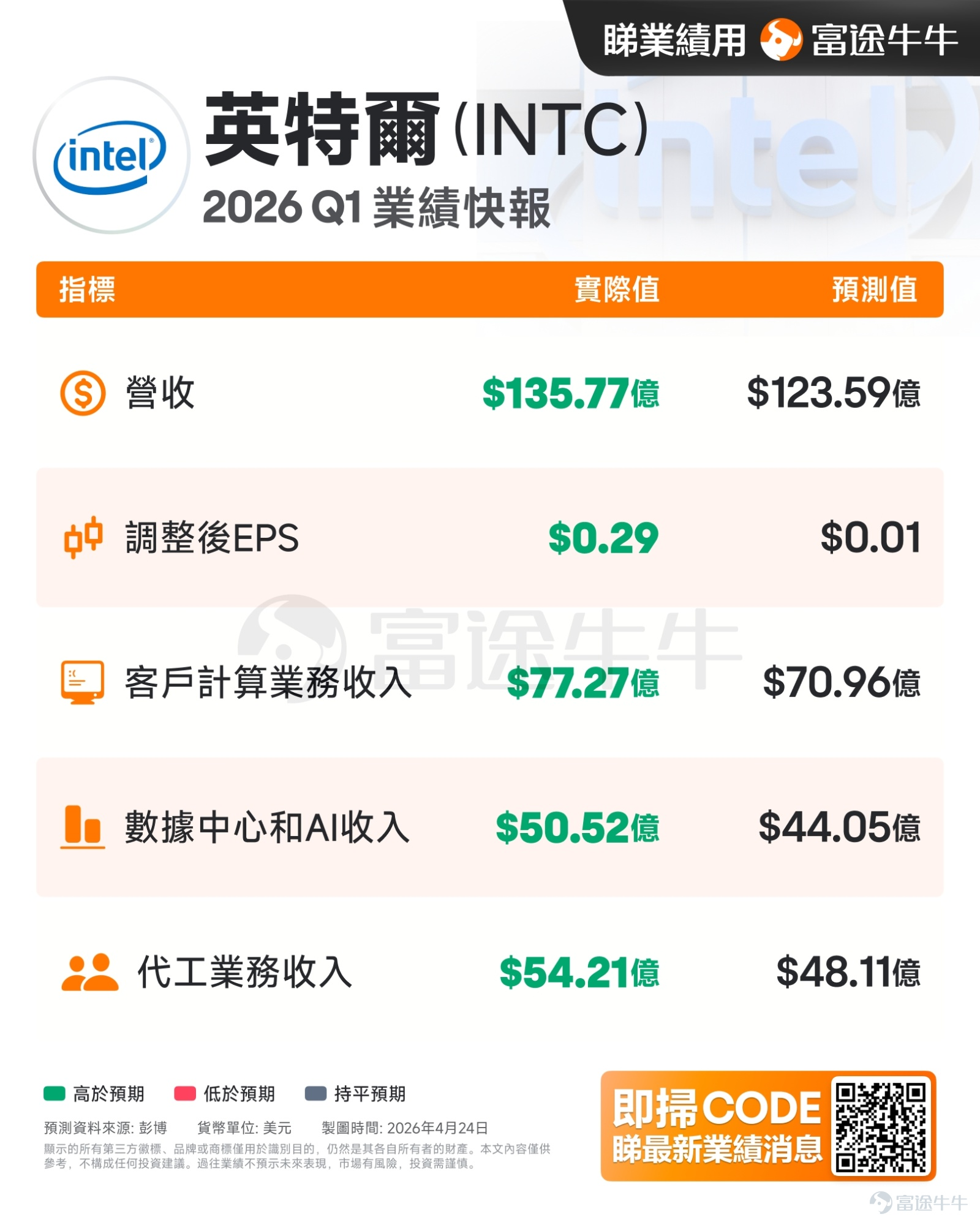 4月23日 $英特爾 (INTC.US)$ 發佈業績，2026年第一財季營收同比增長7%至136億美元，高於預期的124億美元，EPS報0.29美元，也大超市場普遍0.01美元的預期。盤後英特爾直接拉升19.95%，帶動 $美國超微公司 (AMD.US)$ 盤後漲7.65%， $Arm Holdings (ARM.US)$ 漲5.84%。 業績狂飆，背後邏輯何在？ 1. 業務線多點開花，主要業務收入均上漲，數據中心與AI DCAI（+22%）、代工服務（+16%）表現亮眼； 2. 市場敘事反轉，隨着AI agent等推理模型的發展CPU需求大量增加。市場研究機構TrendForce預計，AI數據中心CPU與GPU的配比將從當前的1:4至1:8大幅收窄至1:1至1:2。本次業績證明：CPU 在 AI 推理時代不可替代，英特爾憑藉 x86 生態、服務器 CPU 份額、製造能力，深度受益於 AI 推理浪潮，成長邏輯重構，英特爾已從 「落後者」 變爲 「AI 核心受益者」。 3. 管理層預期積極，Q2業務指引超預期...