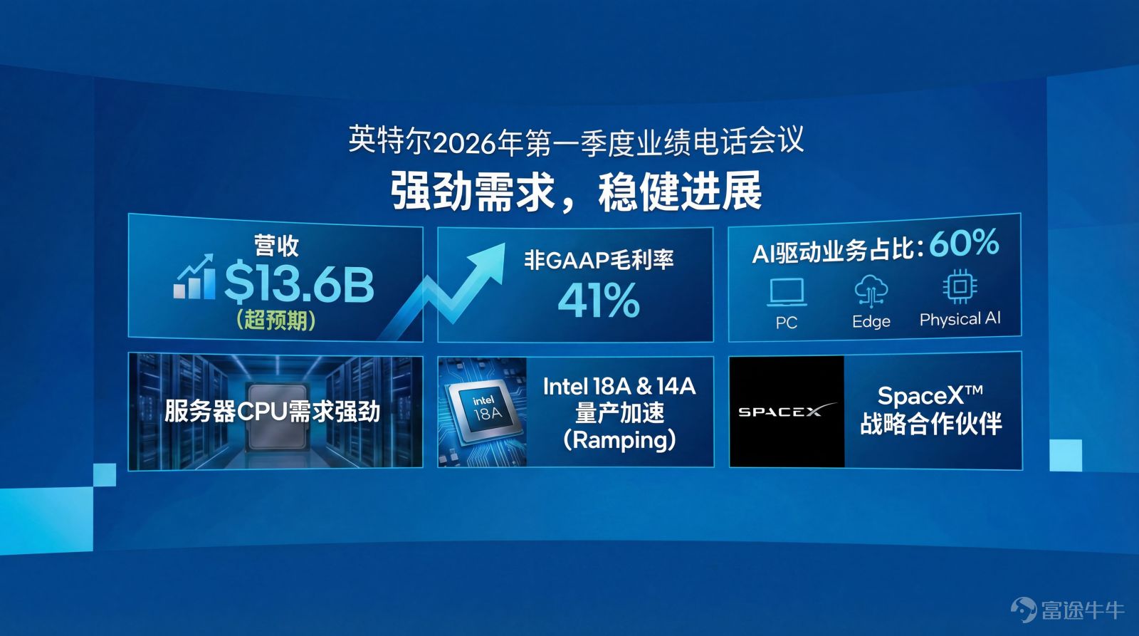 4月23日 $英特爾 (INTC.US)$ 發佈業績，2026年第一財季營收同比增長7%至136億美元，高於預期的124億美元，EPS報0.29美元，也大超市場普遍0.01美元的預期。盤後英特爾直接拉升19.95%，帶動 $美國超微公司 (AMD.US)$ 盤後漲7.65%， $Arm Holdings (ARM.US)$ 漲5.84%。 業績狂飆，背後邏輯何在？ 1. 業務線多點開花，主要業務收入均上漲，數據中心與AI DCAI（+22%）、代工服務（+16%）表現亮眼； 2. 市場敘事反轉，隨着AI agent等推理模型的發展CPU需求大量增加。市場研究機構TrendForce預計，AI數據中心CPU與GPU的配比將從當前的1:4至1:8大幅收窄至1:1至1:2。本次業績證明：CPU 在 AI 推理時代不可替代，英特爾憑藉 x86 生態、服務器 CPU 份額、製造能力，深度受益於 AI 推理浪潮，成長邏輯重構，英特爾已從 「落後者」 變爲 「AI 核心受益者」。 3. 管理層預期積極，Q2業務指引超預期...