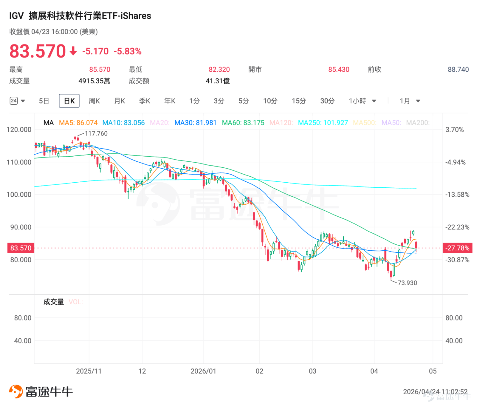 The divergence in the US stock market in April has become increasingly clear.Chips, as the 'water carriers' of the AI industry, have become the darlings of the capital market with their overwhelming orders and explosive performance; in contrast, traditional software, particularly in the SaaS sector, is mired in anxiety over AI substitution, with declining orders and underwhelming earnings triggering sharp declines in stock prices. In the previous trading session, investors witnessed two starkly different worlds: in the semiconductor sector, $PHLX Semiconductor Index (.SOX.US)$ the index broke through the 10,000-point mark during trading hours, achieving an epic 17 consecutive gains. while in the software field,the SaaS sector suffered a 'bloodbath', $iShares Expanded Tech-Software Sector ETF (IGV.US)$plunging more than 5%,， $ServiceNow (NOW.US)$ collapsing over 17%, $IBM Corp (IBM.US)$ falling more than 8%. When hardware and software driven by AI performed so differently for the first time during earnings season,How should investors use options strategies to accurately follow the trend? Hardware VS Software: Why is this earnings season so polarized? The current market logic is very clear, just like the 'Gold Rush' back in the day—The people selling shovels always make the most money, while the gold diggers face intense competition.。 The explosive rally in the chip sector has become the brightest spot in the AI elimination race.As the core foundation of AI hardware, chips are essential to all AI...