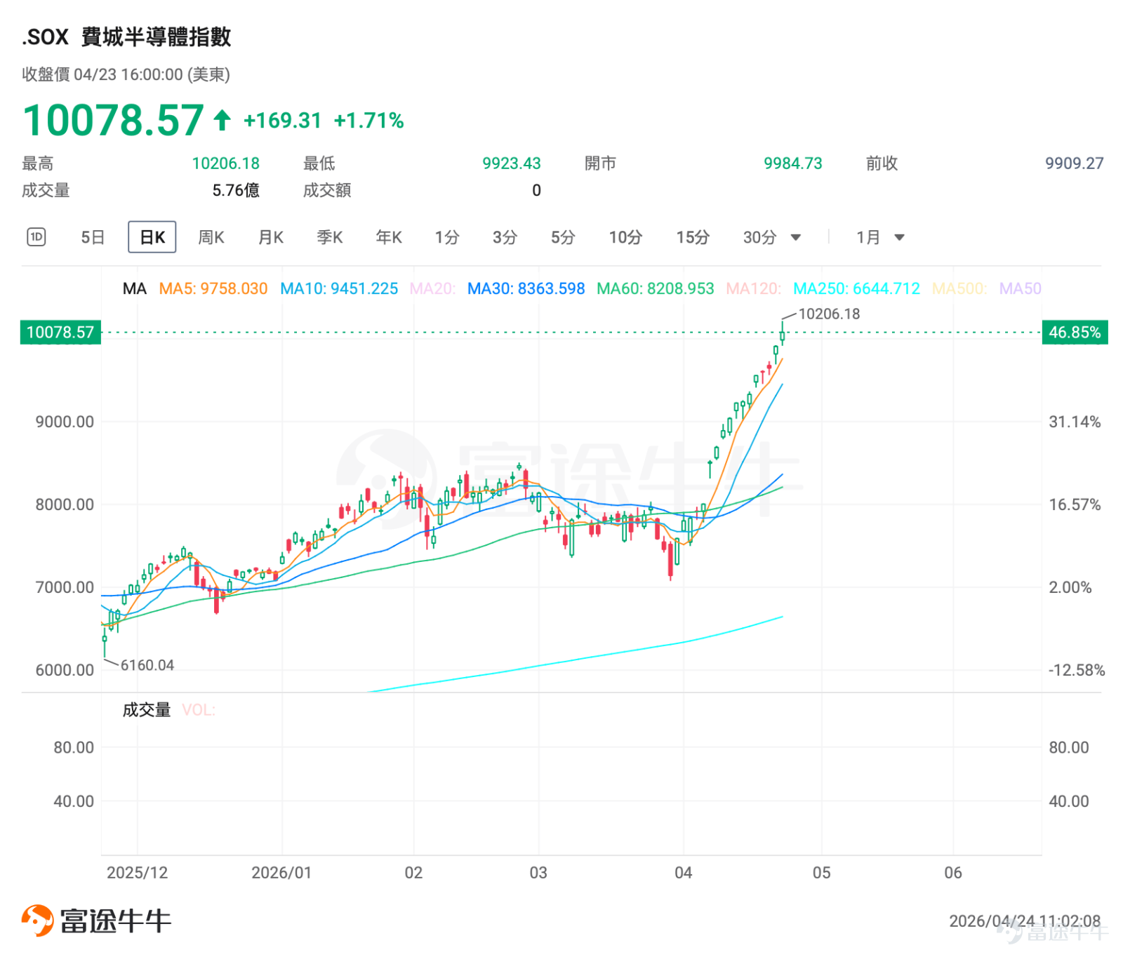The divergence in the US stock market in April has become increasingly clear.Chips, as the 'water carriers' of the AI industry, have become the darlings of the capital market with their overwhelming orders and explosive performance; in contrast, traditional software, particularly in the SaaS sector, is mired in anxiety over AI substitution, with declining orders and underwhelming earnings triggering sharp declines in stock prices. In the previous trading session, investors witnessed two starkly different worlds: in the semiconductor sector, $PHLX Semiconductor Index (.SOX.US)$ the index broke through the 10,000-point mark during trading hours, achieving an epic 17 consecutive gains. while in the software field,the SaaS sector suffered a 'bloodbath', $iShares Expanded Tech-Software Sector ETF (IGV.US)$plunging more than 5%,， $ServiceNow (NOW.US)$ collapsing over 17%, $IBM Corp (IBM.US)$ falling more than 8%. When hardware and software driven by AI performed so differently for the first time during earnings season,How should investors use options strategies to accurately follow the trend? Hardware VS Software: Why is this earnings season so polarized? The current market logic is very clear, just like the 'Gold Rush' back in the day—The people selling shovels always make the most money, while the gold diggers face intense competition.。 The explosive rally in the chip sector has become the brightest spot in the AI elimination race.As the core foundation of AI hardware, chips are essential to all AI...