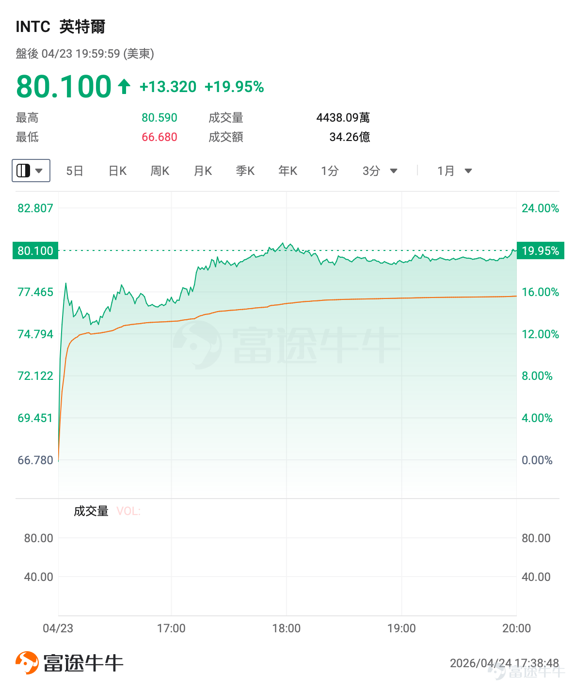 The divergence in the US stock market in April has become increasingly clear.Chips, as the 'water carriers' of the AI industry, have become the darlings of the capital market with their overwhelming orders and explosive performance; in contrast, traditional software, particularly in the SaaS sector, is mired in anxiety over AI substitution, with declining orders and underwhelming earnings triggering sharp declines in stock prices. In the previous trading session, investors witnessed two starkly different worlds: in the semiconductor sector, $PHLX Semiconductor Index (.SOX.US)$ the index broke through the 10,000-point mark during trading hours, achieving an epic 17 consecutive gains. while in the software field,the SaaS sector suffered a 'bloodbath', $iShares Expanded Tech-Software Sector ETF (IGV.US)$plunging more than 5%,， $ServiceNow (NOW.US)$ collapsing over 17%, $IBM Corp (IBM.US)$ falling more than 8%. When hardware and software driven by AI performed so differently for the first time during earnings season,How should investors use options strategies to accurately follow the trend? Hardware VS Software: Why is this earnings season so polarized? The current market logic is very clear, just like the 'Gold Rush' back in the day—The people selling shovels always make the most money, while the gold diggers face intense competition.。 The explosive rally in the chip sector has become the brightest spot in the AI elimination race.As the core foundation of AI hardware, chips are essential to all AI...