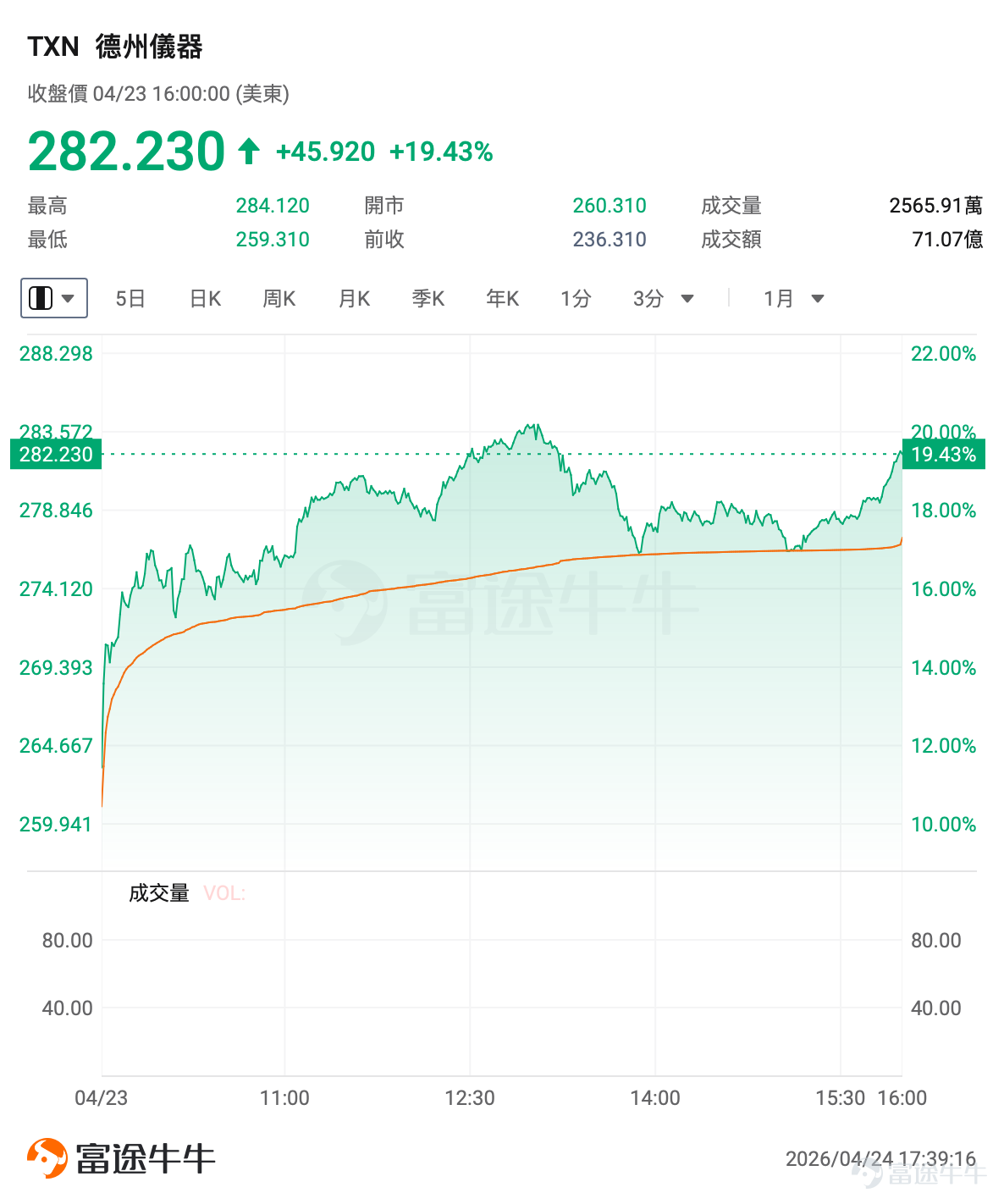 The divergence in the US stock market in April has become increasingly clear.Chips, as the 'water carriers' of the AI industry, have become the darlings of the capital market with their overwhelming orders and explosive performance; in contrast, traditional software, particularly in the SaaS sector, is mired in anxiety over AI substitution, with declining orders and underwhelming earnings triggering sharp declines in stock prices. In the previous trading session, investors witnessed two starkly different worlds: in the semiconductor sector, $PHLX Semiconductor Index (.SOX.US)$ the index broke through the 10,000-point mark during trading hours, achieving an epic 17 consecutive gains. while in the software field,the SaaS sector suffered a 'bloodbath', $iShares Expanded Tech-Software Sector ETF (IGV.US)$plunging more than 5%,， $ServiceNow (NOW.US)$ collapsing over 17%, $IBM Corp (IBM.US)$ falling more than 8%. When hardware and software driven by AI performed so differently for the first time during earnings season,How should investors use options strategies to accurately follow the trend? Hardware VS Software: Why is this earnings season so polarized? The current market logic is very clear, just like the 'Gold Rush' back in the day—The people selling shovels always make the most money, while the gold diggers face intense competition.。 The explosive rally in the chip sector has become the brightest spot in the AI elimination race.As the core foundation of AI hardware, chips are essential to all AI...