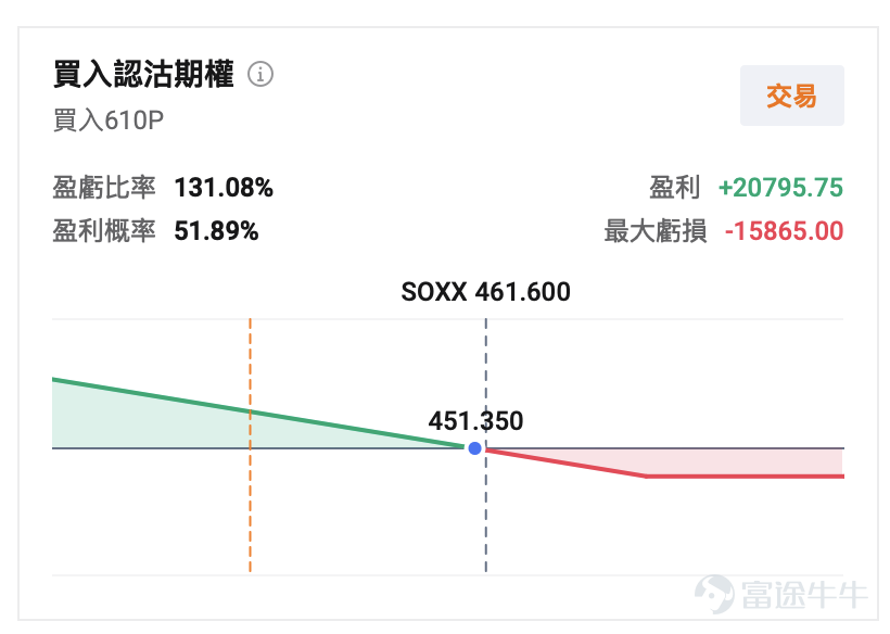 上週五，美股AI行情繼續狂歡，但以《大空頭》原型聞名的邁克爾・伯裏（Michael Burry），在Substack披露了一組重磅押注：買入 $半導體ETF-iShares (SOXX.US)$ 、 $英偉達 (NVDA.US)$ 、 $納指100ETF-Invesco QQQ Trust (QQQ.US)$ 的長期看跌期權，其中SOXX看跌期權行權價330美元、到期日2027年1月，押注其從約461美元的現價下跌超28%，英偉達則需跌回約110美元才接近行權價成本線。 而就在伯裏披露倉位的同時， $費城半導體指數 (.SOX.US)$正處於連續18個交易日上漲的歷史紀錄中， $半導體ETF-iShares (SOXX.US)$ 年初至今漲幅已達53%，4月單月漲幅創歷史新高，相對 200 日均線溢價高達52%，市場對AI算力的狂熱情緒正推向頂峰。 伯裏本人毫不掩飾對這輪行情的質疑：「這輪上漲完全是技術面因素驅動，而非基本面支撐。如果我現在持有半導體股多頭頭寸，會毫不猶豫地賣出。」  這並非伯裏...