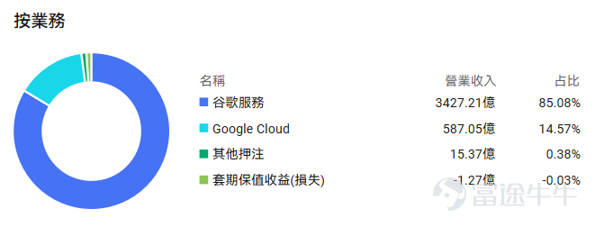 對於全球科技領域的投資者而言，2026年4月29日（美東時間）盤後，將成爲一個決定短期市場波動的關鍵節點。這一天，被市場譽爲美股脊樑的「M7」公司 (Magnificent Seven)，將有四家同時發佈季度財務報告。 這四家公司是： $谷歌-A (GOOGL.US)$ 、 $Meta Platforms (META.US)$ 、 $微軟 (MSFT.US)$ 和 $亞馬遜 (AMZN.US)$ ，四家巨頭的合計總市值已逼近12萬億美元。值得注意的是，市場對當天的關注已超越了單純的業績數字本身。這一天還將迎來聯儲局的利率政策聲明，多重關鍵事件的交匯，使其被分析師稱爲 「近年來最重要的業績日」。 本期的業績期權攻略，我們把目光投向谷歌。 在業績發佈前的短短一週內，谷歌通過一系列標誌性行動，將自己推向了AI產業競爭的風暴眼。就在上週五，谷歌宣佈將對AI公司Anthropic（Claude的母公司）進行一項金額高達400億美元的里程碑式戰略投資。此舉不僅是AI史上最大規模的投資之一，也徹底重塑了行業競爭格局，形...