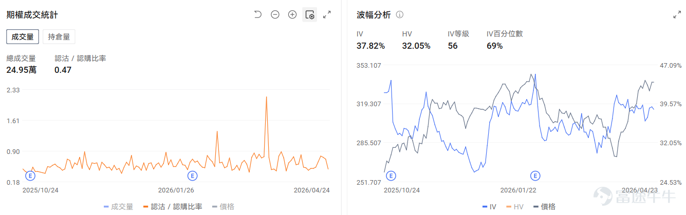 對於全球科技領域的投資者而言，2026年4月29日（美東時間）盤後，將成爲一個決定短期市場波動的關鍵節點。這一天，被市場譽爲美股脊樑的「M7」公司 (Magnificent Seven)，將有四家同時發佈季度財務報告。 這四家公司是： $谷歌-A (GOOGL.US)$ 、 $Meta Platforms (META.US)$ 、 $微軟 (MSFT.US)$ 和 $亞馬遜 (AMZN.US)$ ，四家巨頭的合計總市值已逼近12萬億美元。值得注意的是，市場對當天的關注已超越了單純的業績數字本身。這一天還將迎來聯儲局的利率政策聲明，多重關鍵事件的交匯，使其被分析師稱爲 「近年來最重要的業績日」。 本期的業績期權攻略，我們把目光投向谷歌。 在業績發佈前的短短一週內，谷歌通過一系列標誌性行動，將自己推向了AI產業競爭的風暴眼。就在上週五，谷歌宣佈將對AI公司Anthropic（Claude的母公司）進行一項金額高達400億美元的里程碑式戰略投資。此舉不僅是AI史上最大規模的投資之一，也徹底重塑了行業競爭格局，形...