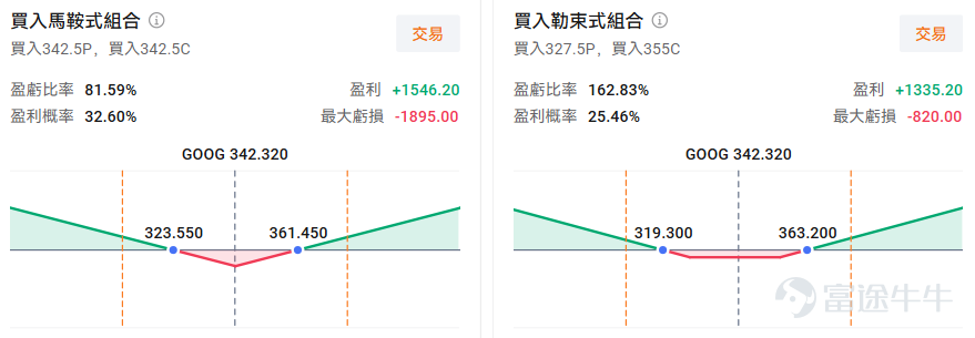 對於全球科技領域的投資者而言，2026年4月29日（美東時間）盤後，將成爲一個決定短期市場波動的關鍵節點。這一天，被市場譽爲美股脊樑的「M7」公司 (Magnificent Seven)，將有四家同時發佈季度財務報告。 這四家公司是： $谷歌-A (GOOGL.US)$ 、 $Meta Platforms (META.US)$ 、 $微軟 (MSFT.US)$ 和 $亞馬遜 (AMZN.US)$ ，四家巨頭的合計總市值已逼近12萬億美元。值得注意的是，市場對當天的關注已超越了單純的業績數字本身。這一天還將迎來聯儲局的利率政策聲明，多重關鍵事件的交匯，使其被分析師稱爲 「近年來最重要的業績日」。 本期的業績期權攻略，我們把目光投向谷歌。 在業績發佈前的短短一週內，谷歌通過一系列標誌性行動，將自己推向了AI產業競爭的風暴眼。就在上週五，谷歌宣佈將對AI公司Anthropic（Claude的母公司）進行一項金額高達400億美元的里程碑式戰略投資。此舉不僅是AI史上最大規模的投資之一，也徹底重塑了行業競爭格局，形...