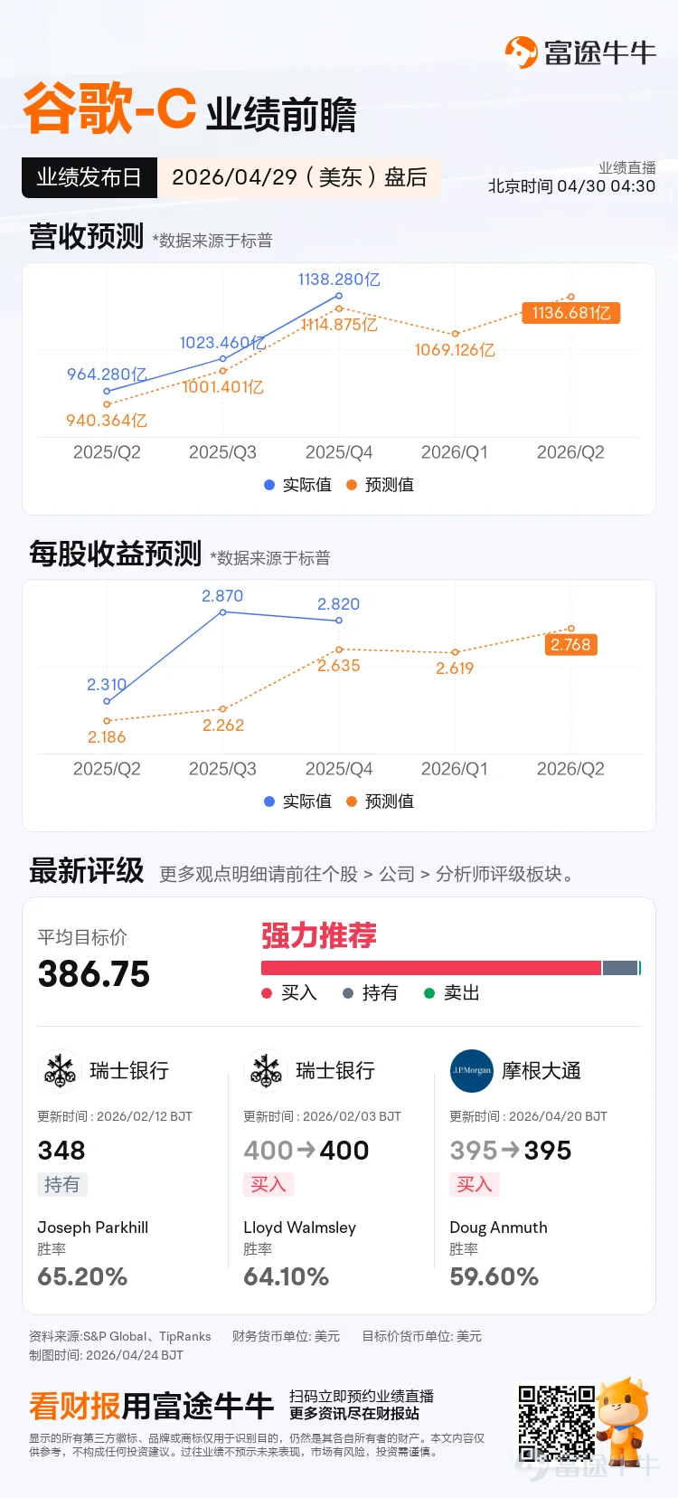 對於全球科技領域的投資者而言，2026年4月29日（美東時間）盤後，將成爲一個決定短期市場波動的關鍵節點。這一天，被市場譽爲美股脊樑的「M7」公司 (Magnificent Seven)，將有四家同時發佈季度財務報告。 這四家公司是： $谷歌-A (GOOGL.US)$ 、 $Meta Platforms (META.US)$ 、 $微軟 (MSFT.US)$ 和 $亞馬遜 (AMZN.US)$ ，四家巨頭的合計總市值已逼近12萬億美元。值得注意的是，市場對當天的關注已超越了單純的業績數字本身。這一天還將迎來聯儲局的利率政策聲明，多重關鍵事件的交匯，使其被分析師稱爲 「近年來最重要的業績日」。 本期的業績期權攻略，我們把目光投向谷歌。 在業績發佈前的短短一週內，谷歌通過一系列標誌性行動，將自己推向了AI產業競爭的風暴眼。就在上週五，谷歌宣佈將對AI公司Anthropic（Claude的母公司）進行一項金額高達400億美元的里程碑式戰略投資。此舉不僅是AI史上最大規模的投資之一，也徹底重塑了行業競爭格局，形...