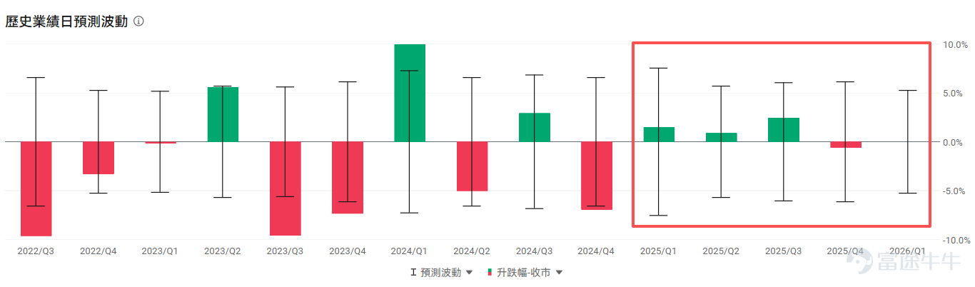 對於全球科技領域的投資者而言，2026年4月29日（美東時間）盤後，將成爲一個決定短期市場波動的關鍵節點。這一天，被市場譽爲美股脊樑的「M7」公司 (Magnificent Seven)，將有四家同時發佈季度財務報告。 這四家公司是： $谷歌-A (GOOGL.US)$ 、 $Meta Platforms (META.US)$ 、 $微軟 (MSFT.US)$ 和 $亞馬遜 (AMZN.US)$ ，四家巨頭的合計總市值已逼近12萬億美元。值得注意的是，市場對當天的關注已超越了單純的業績數字本身。這一天還將迎來聯儲局的利率政策聲明，多重關鍵事件的交匯，使其被分析師稱爲 「近年來最重要的業績日」。 本期的業績期權攻略，我們把目光投向谷歌。 在業績發佈前的短短一週內，谷歌通過一系列標誌性行動，將自己推向了AI產業競爭的風暴眼。就在上週五，谷歌宣佈將對AI公司Anthropic（Claude的母公司）進行一項金額高達400億美元的里程碑式戰略投資。此舉不僅是AI史上最大規模的投資之一，也徹底重塑了行業競爭格局，形...