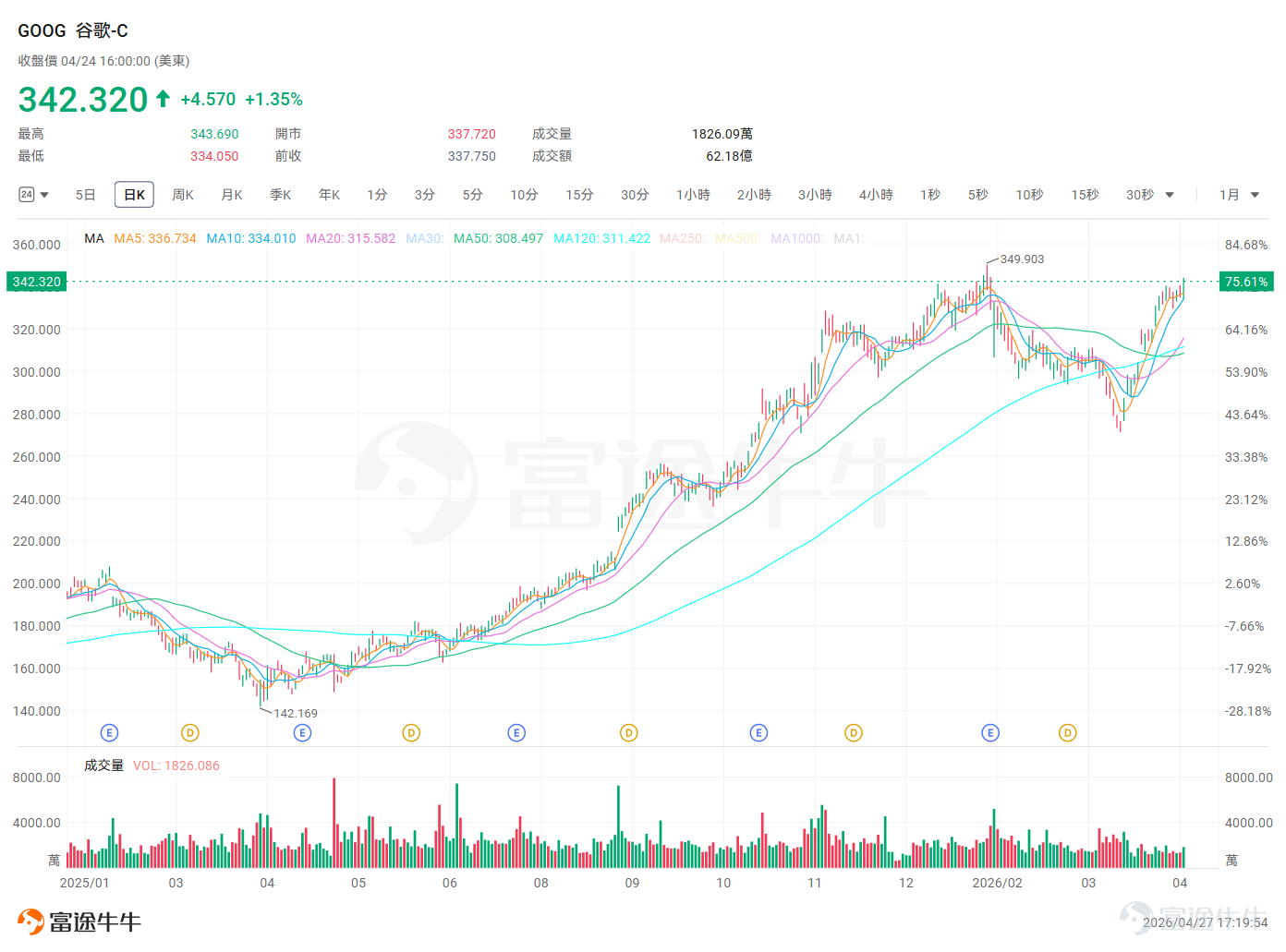 對於全球科技領域的投資者而言，2026年4月29日（美東時間）盤後，將成爲一個決定短期市場波動的關鍵節點。這一天，被市場譽爲美股脊樑的「M7」公司 (Magnificent Seven)，將有四家同時發佈季度財務報告。 這四家公司是： $谷歌-A (GOOGL.US)$ 、 $Meta Platforms (META.US)$ 、 $微軟 (MSFT.US)$ 和 $亞馬遜 (AMZN.US)$ ，四家巨頭的合計總市值已逼近12萬億美元。值得注意的是，市場對當天的關注已超越了單純的業績數字本身。這一天還將迎來聯儲局的利率政策聲明，多重關鍵事件的交匯，使其被分析師稱爲 「近年來最重要的業績日」。 本期的業績期權攻略，我們把目光投向谷歌。 在業績發佈前的短短一週內，谷歌通過一系列標誌性行動，將自己推向了AI產業競爭的風暴眼。就在上週五，谷歌宣佈將對AI公司Anthropic（Claude的母公司）進行一項金額高達400億美元的里程碑式戰略投資。此舉不僅是AI史上最大規模的投資之一，也徹底重塑了行業競爭格局，形...