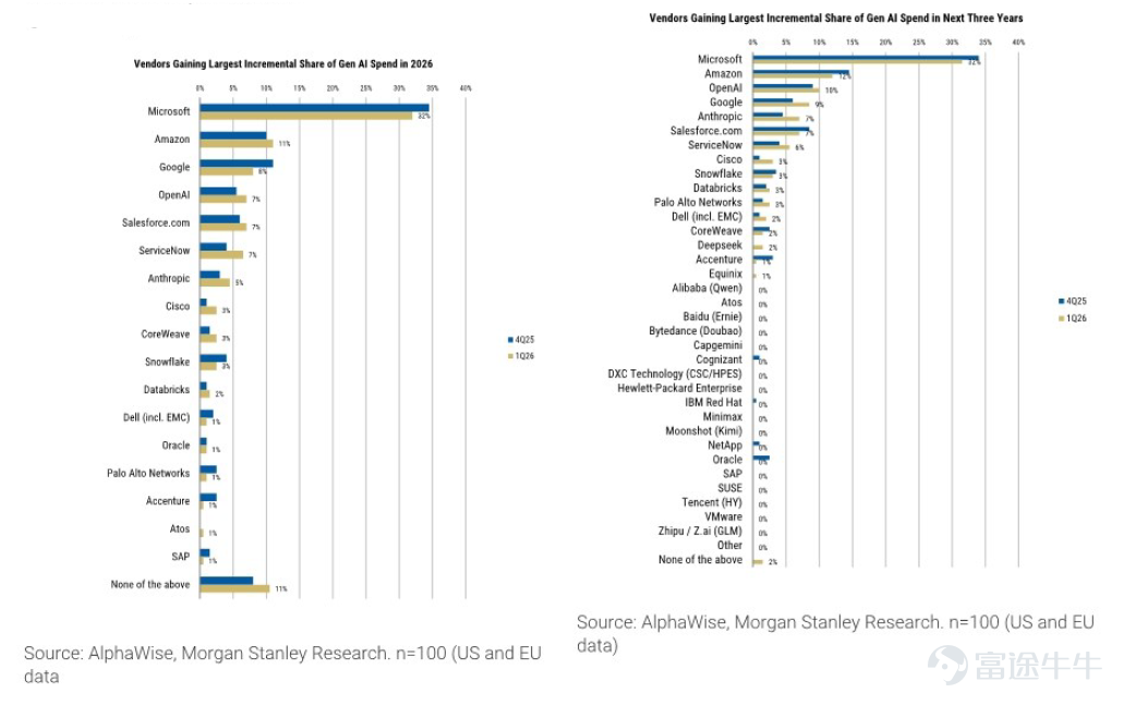 $微軟 (MSFT.US)$ 即將在本週四盤後（北京時間4月30日凌晨）發佈2026財年第三季度（對應自然月份2026年1月至3月）業績，機構預期2026Q3預計實現營收814億元，同比增加16.2%；預期美股收益4.049美元，同比增加17.02%。 讓我們回看微軟近四年的業績，可以發現微軟近期的估值預期受業績影響明顯。在過去的6次業績中，有5次的績後波動超過期權市場估值預期。在上一次的業績發佈後，由於AI相關業務增速不及預期、資本開支增加，市場擔憂上升拐點出現，業績發佈後當日股價收跌9.99%。 我們先來拆解一下微軟目前主要的營收構成。從上一期的業績結果來看，公司的主要營收來源是雲服務（37.98%）和微軟Microsoft365訂閱及相關服務（30.17%），遊戲（7.33%）及領英（6.25%）營收緊跟其後。本次業績的關鍵，依然在於在各大巨頭都在燒錢布局AI的當下，微軟的業績能否給到更強勁的指引。 智能雲服務：展望正面，以供給側拉動爲主 智能雲（Intelligent Cloud）部門是微軟目前的營收支柱，也是投...