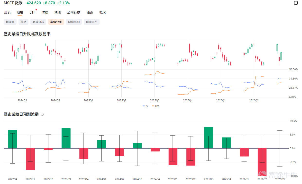 $微軟 (MSFT.US)$ 即將在本週四盤後（北京時間4月30日凌晨）發佈2026財年第三季度（對應自然月份2026年1月至3月）業績，機構預期2026Q3預計實現營收814億元，同比增加16.2%；預期美股收益4.049美元，同比增加17.02%。 讓我們回看微軟近四年的業績，可以發現微軟近期的估值預期受業績影響明顯。在過去的6次業績中，有5次的績後波動超過期權市場估值預期。在上一次的業績發佈後，由於AI相關業務增速不及預期、資本開支增加，市場擔憂上升拐點出現，業績發佈後當日股價收跌9.99%。 我們先來拆解一下微軟目前主要的營收構成。從上一期的業績結果來看，公司的主要營收來源是雲服務（37.98%）和微軟Microsoft365訂閱及相關服務（30.17%），遊戲（7.33%）及領英（6.25%）營收緊跟其後。本次業績的關鍵，依然在於在各大巨頭都在燒錢布局AI的當下，微軟的業績能否給到更強勁的指引。 智能雲服務：展望正面，以供給側拉動爲主 智能雲（Intelligent Cloud）部門是微軟目前的營收支柱，也是投...