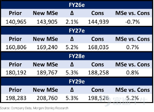 $微軟 (MSFT.US)$ 即將在本週四盤後（北京時間4月30日凌晨）發佈2026財年第三季度（對應自然月份2026年1月至3月）業績，機構預期2026Q3預計實現營收814億元，同比增加16.2%；預期美股收益4.049美元，同比增加17.02%。 讓我們回看微軟近四年的業績，可以發現微軟近期的估值預期受業績影響明顯。在過去的6次業績中，有5次的績後波動超過期權市場估值預期。在上一次的業績發佈後，由於AI相關業務增速不及預期、資本開支增加，市場擔憂上升拐點出現，業績發佈後當日股價收跌9.99%。 我們先來拆解一下微軟目前主要的營收構成。從上一期的業績結果來看，公司的主要營收來源是雲服務（37.98%）和微軟Microsoft365訂閱及相關服務（30.17%），遊戲（7.33%）及領英（6.25%）營收緊跟其後。本次業績的關鍵，依然在於在各大巨頭都在燒錢布局AI的當下，微軟的業績能否給到更強勁的指引。 智能雲服務：展望正面，以供給側拉動爲主 智能雲（Intelligent Cloud）部門是微軟目前的營收支柱，也是投...