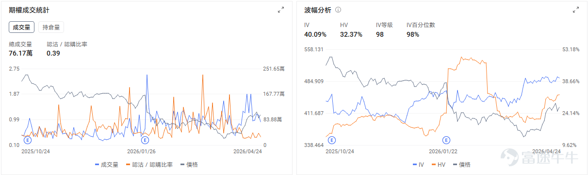 $微軟 (MSFT.US)$ 即將在本週四盤後（北京時間4月30日凌晨）發佈2026財年第三季度（對應自然月份2026年1月至3月）業績，機構預期2026Q3預計實現營收814億元，同比增加16.2%；預期美股收益4.049美元，同比增加17.02%。 讓我們回看微軟近四年的業績，可以發現微軟近期的估值預期受業績影響明顯。在過去的6次業績中，有5次的績後波動超過期權市場估值預期。在上一次的業績發佈後，由於AI相關業務增速不及預期、資本開支增加，市場擔憂上升拐點出現，業績發佈後當日股價收跌9.99%。 我們先來拆解一下微軟目前主要的營收構成。從上一期的業績結果來看，公司的主要營收來源是雲服務（37.98%）和微軟Microsoft365訂閱及相關服務（30.17%），遊戲（7.33%）及領英（6.25%）營收緊跟其後。本次業績的關鍵，依然在於在各大巨頭都在燒錢布局AI的當下，微軟的業績能否給到更強勁的指引。 智能雲服務：展望正面，以供給側拉動爲主 智能雲（Intelligent Cloud）部門是微軟目前的營收支柱，也是投...