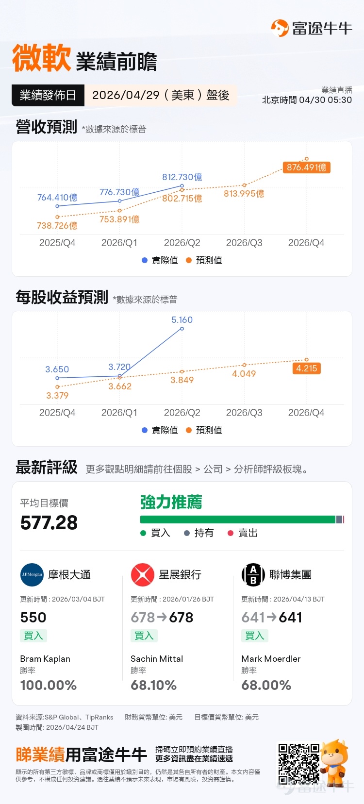 $微軟 (MSFT.US)$ 即將在本週四盤後（北京時間4月30日凌晨）發佈2026財年第三季度（對應自然月份2026年1月至3月）業績，機構預期2026Q3預計實現營收814億元，同比增加16.2%；預期美股收益4.049美元，同比增加17.02%。 讓我們回看微軟近四年的業績，可以發現微軟近期的估值預期受業績影響明顯。在過去的6次業績中，有5次的績後波動超過期權市場估值預期。在上一次的業績發佈後，由於AI相關業務增速不及預期、資本開支增加，市場擔憂上升拐點出現，業績發佈後當日股價收跌9.99%。 我們先來拆解一下微軟目前主要的營收構成。從上一期的業績結果來看，公司的主要營收來源是雲服務（37.98%）和微軟Microsoft365訂閱及相關服務（30.17%），遊戲（7.33%）及領英（6.25%）營收緊跟其後。本次業績的關鍵，依然在於在各大巨頭都在燒錢布局AI的當下，微軟的業績能否給到更強勁的指引。 智能雲服務：展望正面，以供給側拉動爲主 智能雲（Intelligent Cloud）部門是微軟目前的營收支柱，也是投...