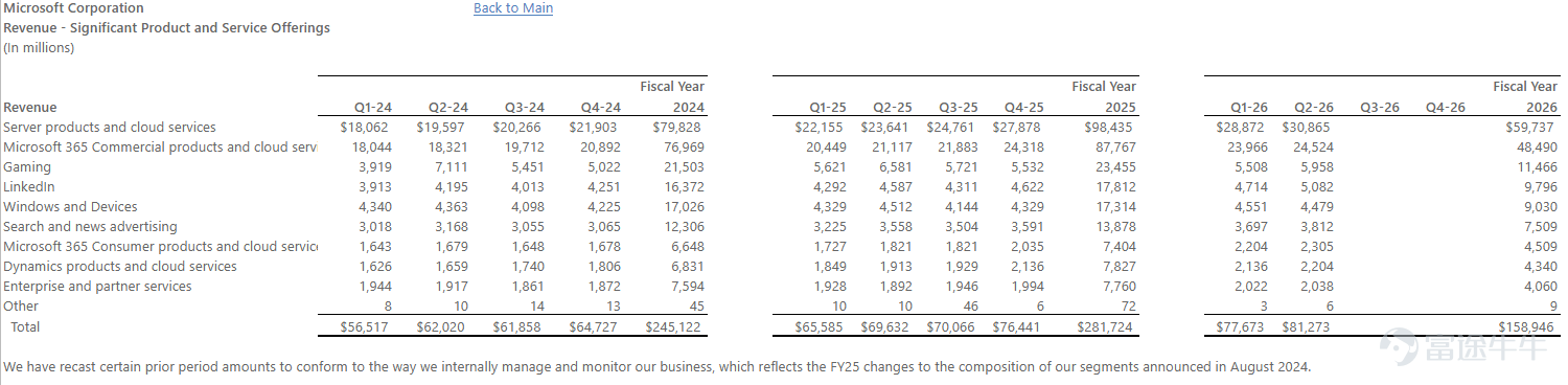 $微軟 (MSFT.US)$ 即將在本週四盤後（北京時間4月30日凌晨）發佈2026財年第三季度（對應自然月份2026年1月至3月）業績，機構預期2026Q3預計實現營收814億元，同比增加16.2%；預期美股收益4.049美元，同比增加17.02%。 讓我們回看微軟近四年的業績，可以發現微軟近期的估值預期受業績影響明顯。在過去的6次業績中，有5次的績後波動超過期權市場估值預期。在上一次的業績發佈後，由於AI相關業務增速不及預期、資本開支增加，市場擔憂上升拐點出現，業績發佈後當日股價收跌9.99%。 我們先來拆解一下微軟目前主要的營收構成。從上一期的業績結果來看，公司的主要營收來源是雲服務（37.98%）和微軟Microsoft365訂閱及相關服務（30.17%），遊戲（7.33%）及領英（6.25%）營收緊跟其後。本次業績的關鍵，依然在於在各大巨頭都在燒錢布局AI的當下，微軟的業績能否給到更強勁的指引。 智能雲服務：展望正面，以供給側拉動爲主 智能雲（Intelligent Cloud）部門是微軟目前的營收支柱，也是投...