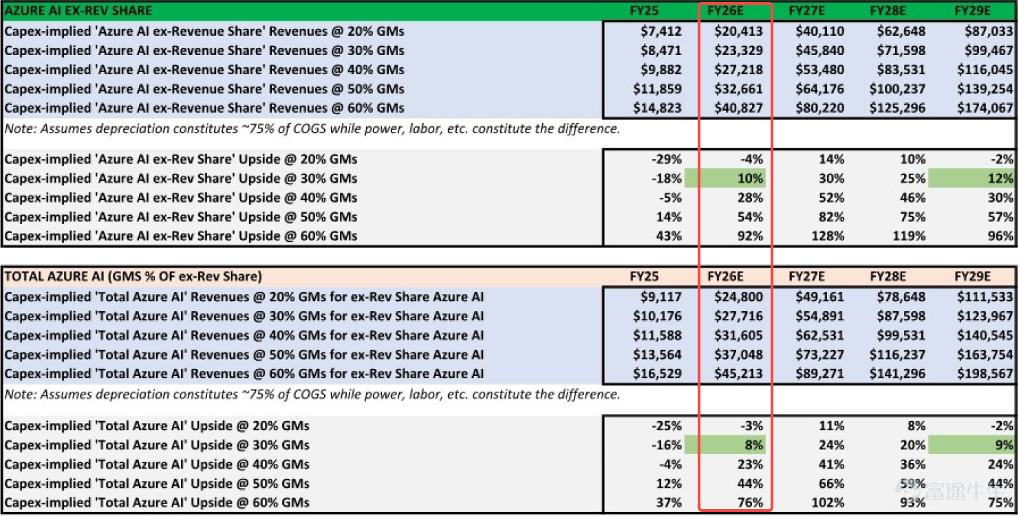 $微軟 (MSFT.US)$ 即將在本週四盤後（北京時間4月30日凌晨）發佈2026財年第三季度（對應自然月份2026年1月至3月）業績，機構預期2026Q3預計實現營收814億元，同比增加16.2%；預期美股收益4.049美元，同比增加17.02%。 讓我們回看微軟近四年的業績，可以發現微軟近期的估值預期受業績影響明顯。在過去的6次業績中，有5次的績後波動超過期權市場估值預期。在上一次的業績發佈後，由於AI相關業務增速不及預期、資本開支增加，市場擔憂上升拐點出現，業績發佈後當日股價收跌9.99%。 我們先來拆解一下微軟目前主要的營收構成。從上一期的業績結果來看，公司的主要營收來源是雲服務（37.98%）和微軟Microsoft365訂閱及相關服務（30.17%），遊戲（7.33%）及領英（6.25%）營收緊跟其後。本次業績的關鍵，依然在於在各大巨頭都在燒錢布局AI的當下，微軟的業績能否給到更強勁的指引。 智能雲服務：展望正面，以供給側拉動爲主 智能雲（Intelligent Cloud）部門是微軟目前的營收支柱，也是投...