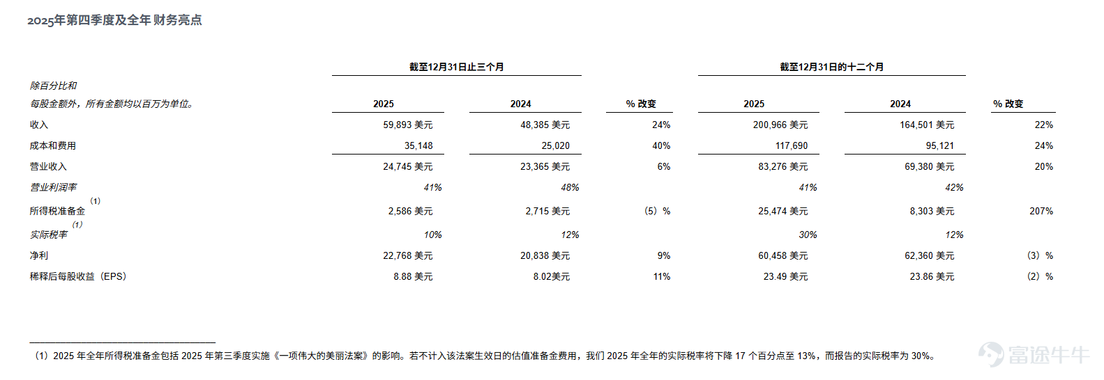 $Meta Platforms (META.US)$ 將於4月29日(美東)盤後發佈2026年第一季度業績。本次2026Q1業績,Meta預計實現營收555.60億美元,同比增長31.29%;預期實現淨利潤170.72億美元,同比增長2.57%(上述數據使用的會計準則爲US-GAAP)。 不管業績結果如何,不可否認的事實是Meta在AI和基礎設施上投入了大量的資金。但這筆投入,到底是真的在買未來,還是在吞噬利潤? 一、 本次業績核心矛盾:收入高增長與利潤停滯的預期落差 目前,金融市場對Meta 2026年第一季度的業績預期存在一個顯著的矛盾點。市場普遍預計,公司本季度的總收入將達到555.60億美元,與去年同期相比大幅增長31.29%。然而,市場對淨利潤的預期僅爲170.72億美元,同比微增2.57%。 這種收入大漲,利潤卻不漲的市場預估,反映出當前Meta面臨的最重要考驗:公司正在人工智能(AI)和底層硬件設備上投入巨額資金,但投資者迫切需要通過這份業績確認這些巨額開銷到底是在爲未來的高收益鋪路,還是毫無意義...