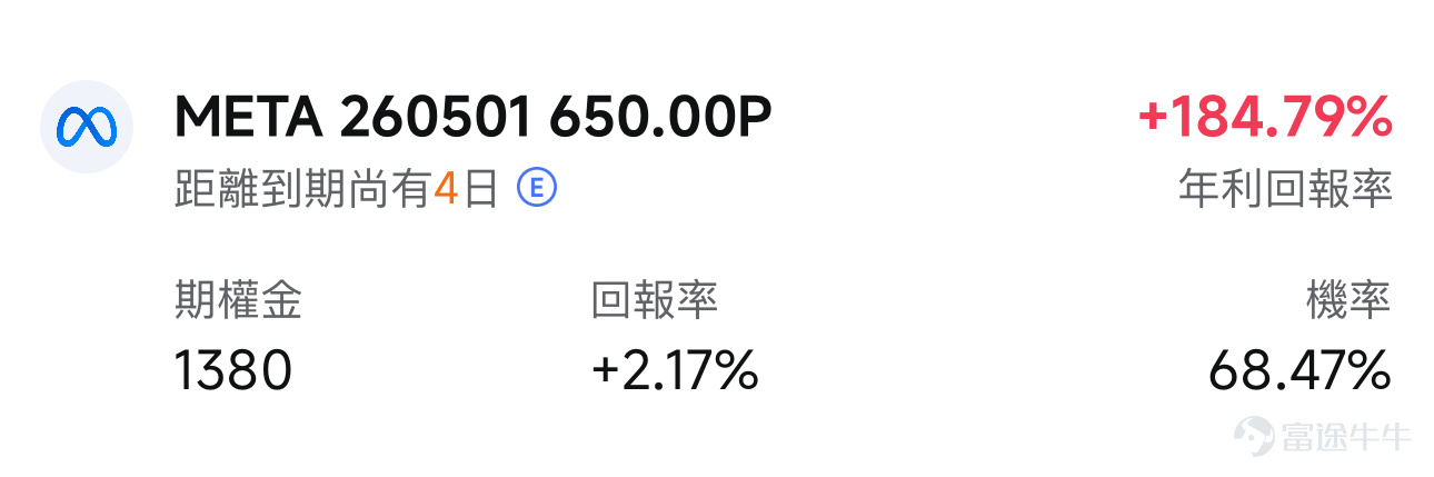 $Meta Platforms (META.US)$ 將於4月29日(美東)盤後發佈2026年第一季度業績。本次2026Q1業績,Meta預計實現營收555.60億美元,同比增長31.29%;預期實現淨利潤170.72億美元,同比增長2.57%(上述數據使用的會計準則爲US-GAAP)。 不管業績結果如何,不可否認的事實是Meta在AI和基礎設施上投入了大量的資金。但這筆投入,到底是真的在買未來,還是在吞噬利潤? 一、 本次業績核心矛盾:收入高增長與利潤停滯的預期落差 目前,金融市場對Meta 2026年第一季度的業績預期存在一個顯著的矛盾點。市場普遍預計,公司本季度的總收入將達到555.60億美元,與去年同期相比大幅增長31.29%。然而,市場對淨利潤的預期僅爲170.72億美元,同比微增2.57%。 這種收入大漲,利潤卻不漲的市場預估,反映出當前Meta面臨的最重要考驗:公司正在人工智能(AI)和底層硬件設備上投入巨額資金,但投資者迫切需要通過這份業績確認這些巨額開銷到底是在爲未來的高收益鋪路,還是毫無意義...