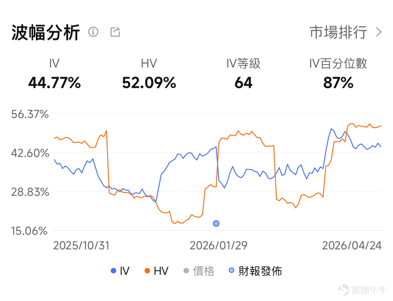 $Meta Platforms (META.US)$ 將於4月29日(美東)盤後發佈2026年第一季度業績。本次2026Q1業績,Meta預計實現營收555.60億美元,同比增長31.29%;預期實現淨利潤170.72億美元,同比增長2.57%(上述數據使用的會計準則爲US-GAAP)。 不管業績結果如何,不可否認的事實是Meta在AI和基礎設施上投入了大量的資金。但這筆投入,到底是真的在買未來,還是在吞噬利潤? 一、 本次業績核心矛盾:收入高增長與利潤停滯的預期落差 目前,金融市場對Meta 2026年第一季度的業績預期存在一個顯著的矛盾點。市場普遍預計,公司本季度的總收入將達到555.60億美元,與去年同期相比大幅增長31.29%。然而,市場對淨利潤的預期僅爲170.72億美元,同比微增2.57%。 這種收入大漲,利潤卻不漲的市場預估,反映出當前Meta面臨的最重要考驗:公司正在人工智能(AI)和底層硬件設備上投入巨額資金,但投資者迫切需要通過這份業績確認這些巨額開銷到底是在爲未來的高收益鋪路,還是毫無意義...