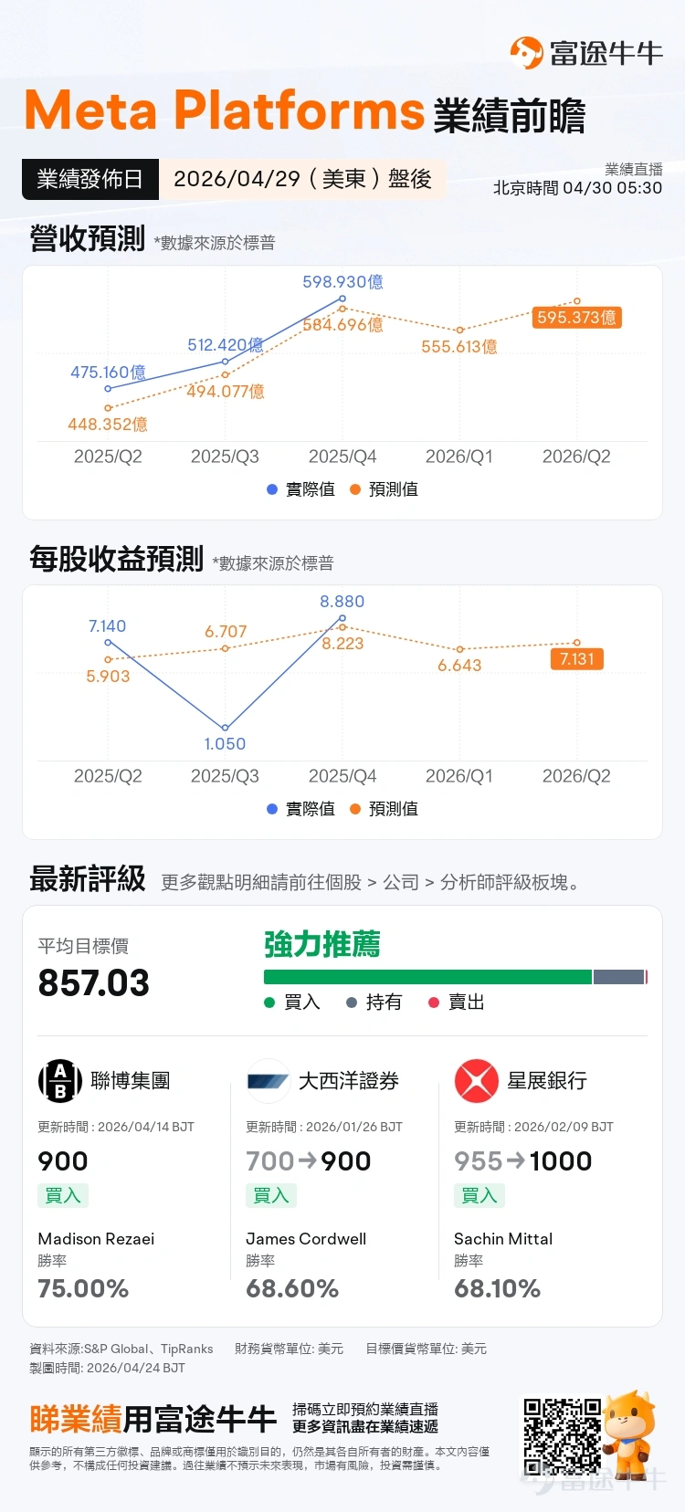 $Meta Platforms (META.US)$ 將於4月29日(美東)盤後發佈2026年第一季度業績。本次2026Q1業績,Meta預計實現營收555.60億美元,同比增長31.29%;預期實現淨利潤170.72億美元,同比增長2.57%(上述數據使用的會計準則爲US-GAAP)。 不管業績結果如何,不可否認的事實是Meta在AI和基礎設施上投入了大量的資金。但這筆投入,到底是真的在買未來,還是在吞噬利潤? 一、 本次業績核心矛盾:收入高增長與利潤停滯的預期落差 目前,金融市場對Meta 2026年第一季度的業績預期存在一個顯著的矛盾點。市場普遍預計,公司本季度的總收入將達到555.60億美元,與去年同期相比大幅增長31.29%。然而,市場對淨利潤的預期僅爲170.72億美元,同比微增2.57%。 這種收入大漲,利潤卻不漲的市場預估,反映出當前Meta面臨的最重要考驗:公司正在人工智能(AI)和底層硬件設備上投入巨額資金,但投資者迫切需要通過這份業績確認這些巨額開銷到底是在爲未來的高收益鋪路,還是毫無意義...