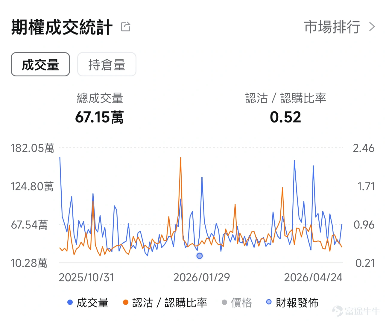 $Meta Platforms (META.US)$ 將於4月29日(美東)盤後發佈2026年第一季度業績。本次2026Q1業績,Meta預計實現營收555.60億美元,同比增長31.29%;預期實現淨利潤170.72億美元,同比增長2.57%(上述數據使用的會計準則爲US-GAAP)。 不管業績結果如何,不可否認的事實是Meta在AI和基礎設施上投入了大量的資金。但這筆投入,到底是真的在買未來,還是在吞噬利潤? 一、 本次業績核心矛盾:收入高增長與利潤停滯的預期落差 目前,金融市場對Meta 2026年第一季度的業績預期存在一個顯著的矛盾點。市場普遍預計,公司本季度的總收入將達到555.60億美元,與去年同期相比大幅增長31.29%。然而,市場對淨利潤的預期僅爲170.72億美元,同比微增2.57%。 這種收入大漲,利潤卻不漲的市場預估,反映出當前Meta面臨的最重要考驗:公司正在人工智能(AI)和底層硬件設備上投入巨額資金,但投資者迫切需要通過這份業績確認這些巨額開銷到底是在爲未來的高收益鋪路,還是毫無意義...