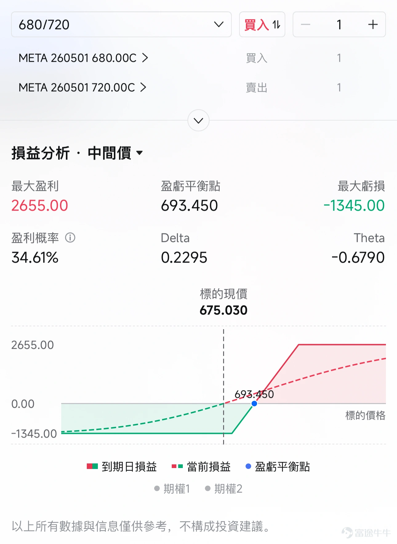 $Meta Platforms (META.US)$ 將於4月29日(美東)盤後發佈2026年第一季度業績。本次2026Q1業績,Meta預計實現營收555.60億美元,同比增長31.29%;預期實現淨利潤170.72億美元,同比增長2.57%(上述數據使用的會計準則爲US-GAAP)。 不管業績結果如何,不可否認的事實是Meta在AI和基礎設施上投入了大量的資金。但這筆投入,到底是真的在買未來,還是在吞噬利潤? 一、 本次業績核心矛盾:收入高增長與利潤停滯的預期落差 目前,金融市場對Meta 2026年第一季度的業績預期存在一個顯著的矛盾點。市場普遍預計,公司本季度的總收入將達到555.60億美元,與去年同期相比大幅增長31.29%。然而,市場對淨利潤的預期僅爲170.72億美元,同比微增2.57%。 這種收入大漲,利潤卻不漲的市場預估,反映出當前Meta面臨的最重要考驗:公司正在人工智能(AI)和底層硬件設備上投入巨額資金,但投資者迫切需要通過這份業績確認這些巨額開銷到底是在爲未來的高收益鋪路,還是毫無意義...