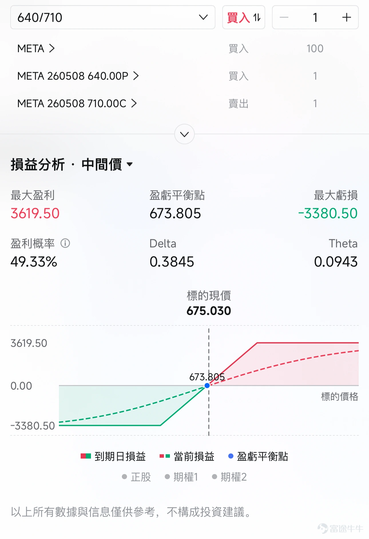 $Meta Platforms (META.US)$ 將於4月29日(美東)盤後發佈2026年第一季度業績。本次2026Q1業績,Meta預計實現營收555.60億美元,同比增長31.29%;預期實現淨利潤170.72億美元,同比增長2.57%(上述數據使用的會計準則爲US-GAAP)。 不管業績結果如何,不可否認的事實是Meta在AI和基礎設施上投入了大量的資金。但這筆投入,到底是真的在買未來,還是在吞噬利潤? 一、 本次業績核心矛盾:收入高增長與利潤停滯的預期落差 目前,金融市場對Meta 2026年第一季度的業績預期存在一個顯著的矛盾點。市場普遍預計,公司本季度的總收入將達到555.60億美元,與去年同期相比大幅增長31.29%。然而,市場對淨利潤的預期僅爲170.72億美元,同比微增2.57%。 這種收入大漲,利潤卻不漲的市場預估,反映出當前Meta面臨的最重要考驗:公司正在人工智能(AI)和底層硬件設備上投入巨額資金,但投資者迫切需要通過這份業績確認這些巨額開銷到底是在爲未來的高收益鋪路,還是毫無意義...